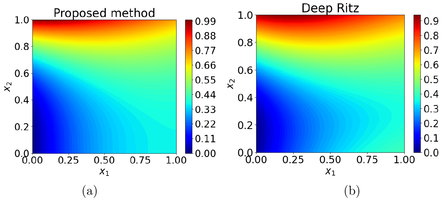 Figure 4: y(x_1,x_2,\theta) values corresponding to the \theta values obtained in the final iteration are shown for (a) the proposed method and (b) the Deep Ritz method.