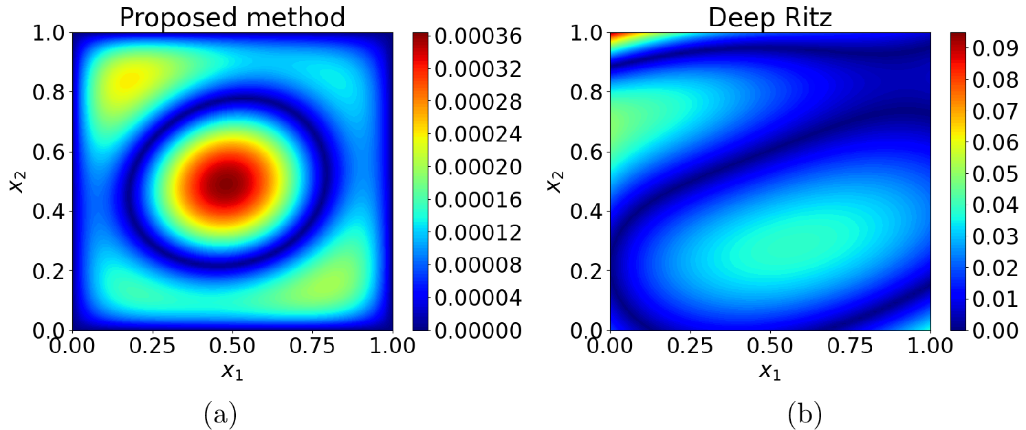 Figure 5: Absolute errors relative to the exact solution given by 53 , obtained using (a) the proposed method and (b) the Deep Ritz method. Note that the scale of colormap is different in both figures.