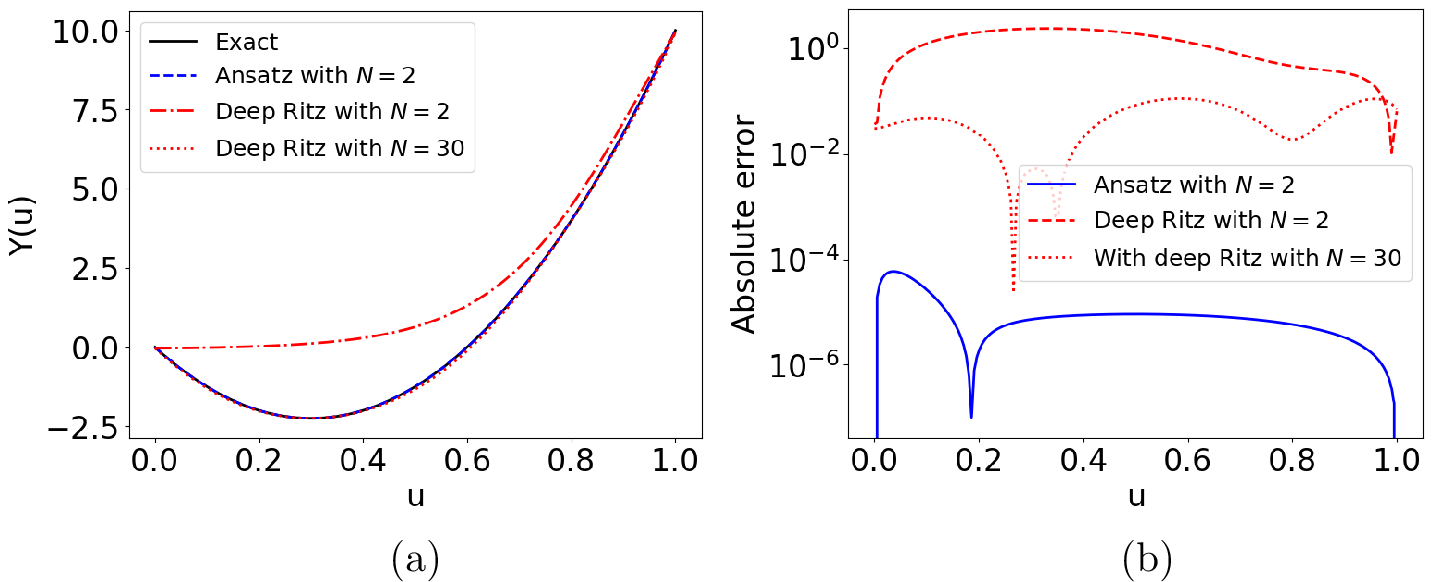 Figure 2: (a) \hat{y}(u) values for the \theta values obtained in the final iteration; (b) absolute error with respect to the exact solution given by 49 . Three cases are considered: the proposed method using the ansatz provided in 47 , the Deep Ritz method with N=2, and the Deep Ritz method with N=30.