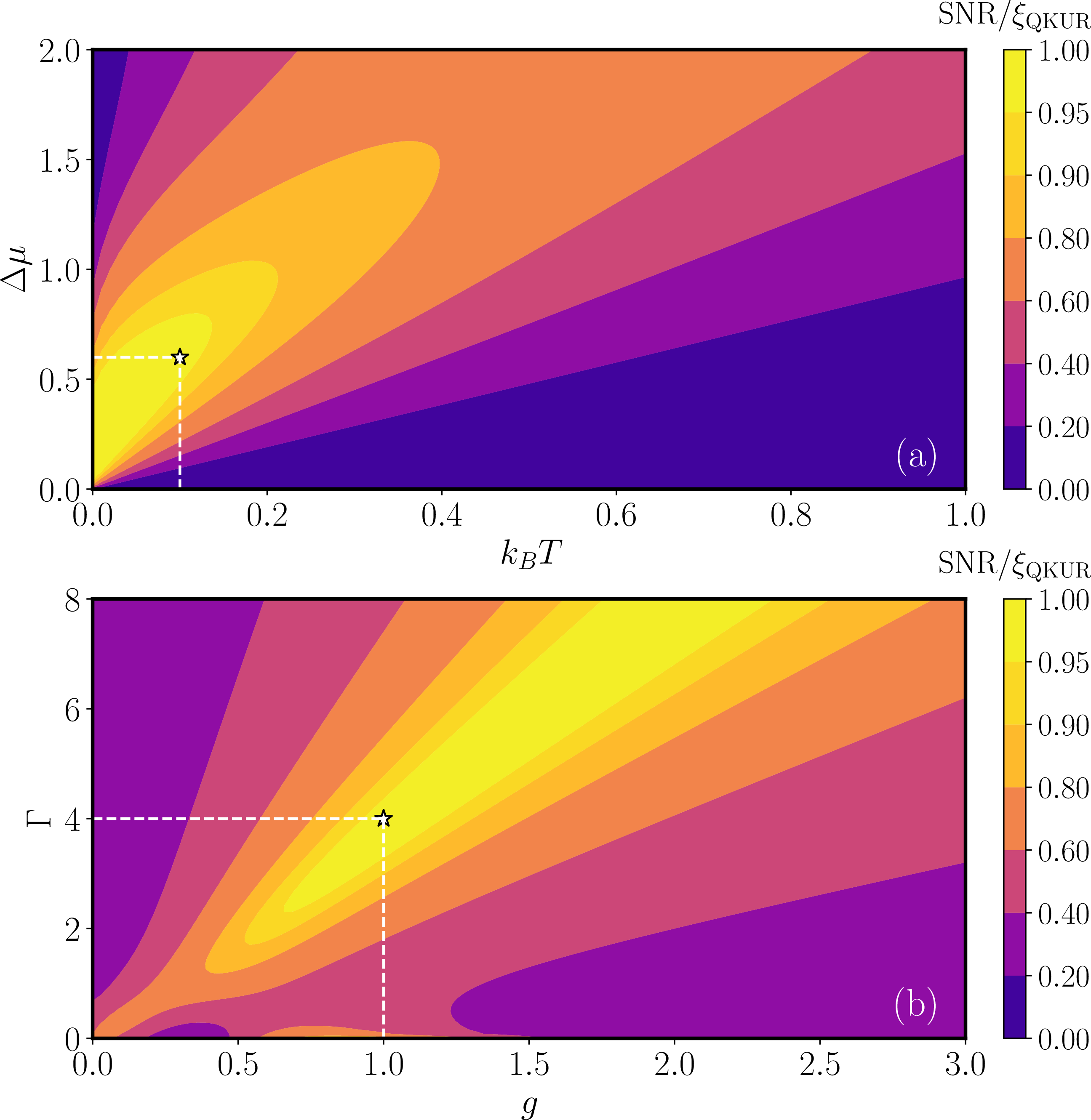Figure 3: Contour plots of the ratio {\rm SNR}/\xi_\mathrm{QKUR} for the DQD as a function of k_B T and \Delta\mu (panel (a)), and as a function of the coupling strength \Gamma \equiv \Gamma_L/2 = \Gamma_R/2 and interdot tunneling g (panel (b)). White stars mark the parameter values used in the complementary panel. An asymmetric voltage bias is applied such that \Delta\mu = \mu_L - \mu_R with \mu_R = 0. No temperature bias is applied, and \epsilon_1 = \epsilon_2 = 0.