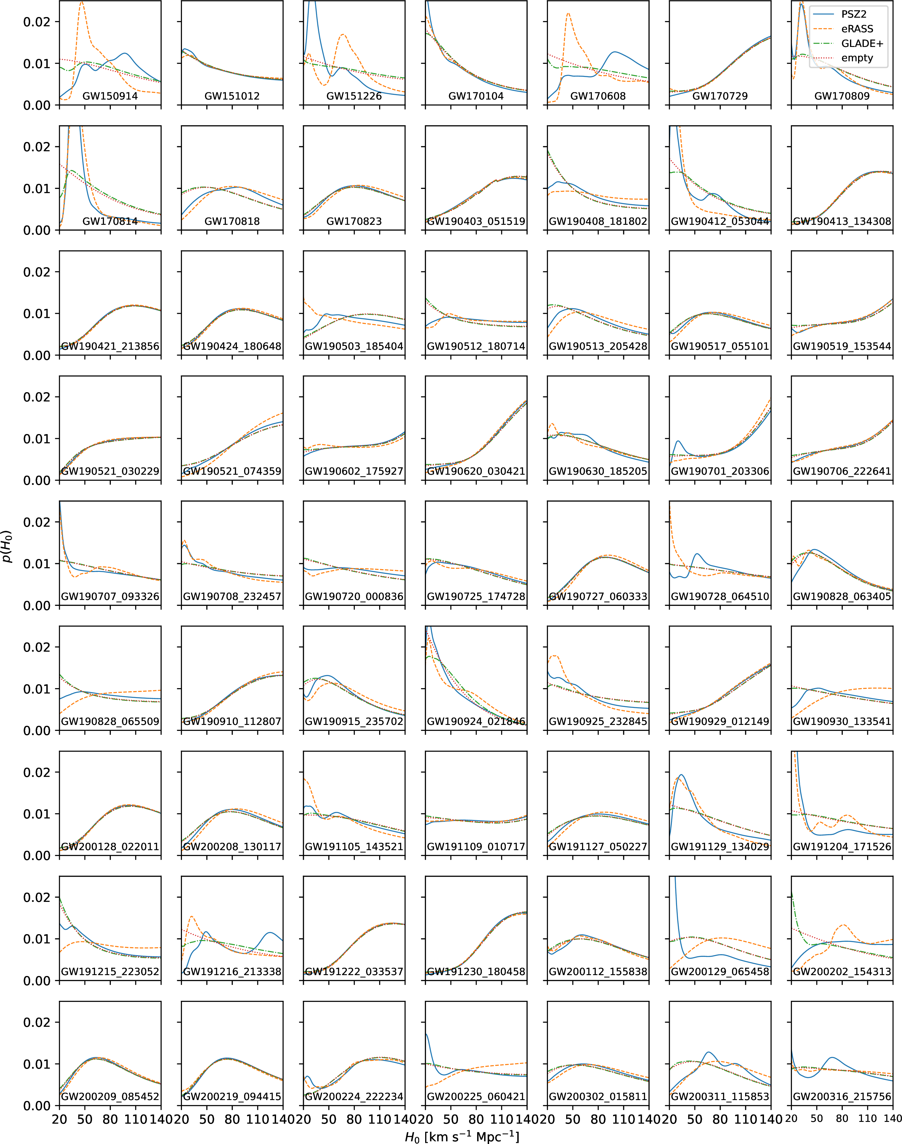 Figure 3: Posterior probability distributions on H_0 from individual BBH events (with SNR>9) from GWTC-3 and PSZ2 and eRASS galaxy cluster catalogues. The results are compared with the results using the traditional GLADE+ galaxy catalogue and the “empty catalogue” case. The in-catalogue contribution from galaxy cluster catalogues is evident in features such as peaks in the distributions for several of the events.