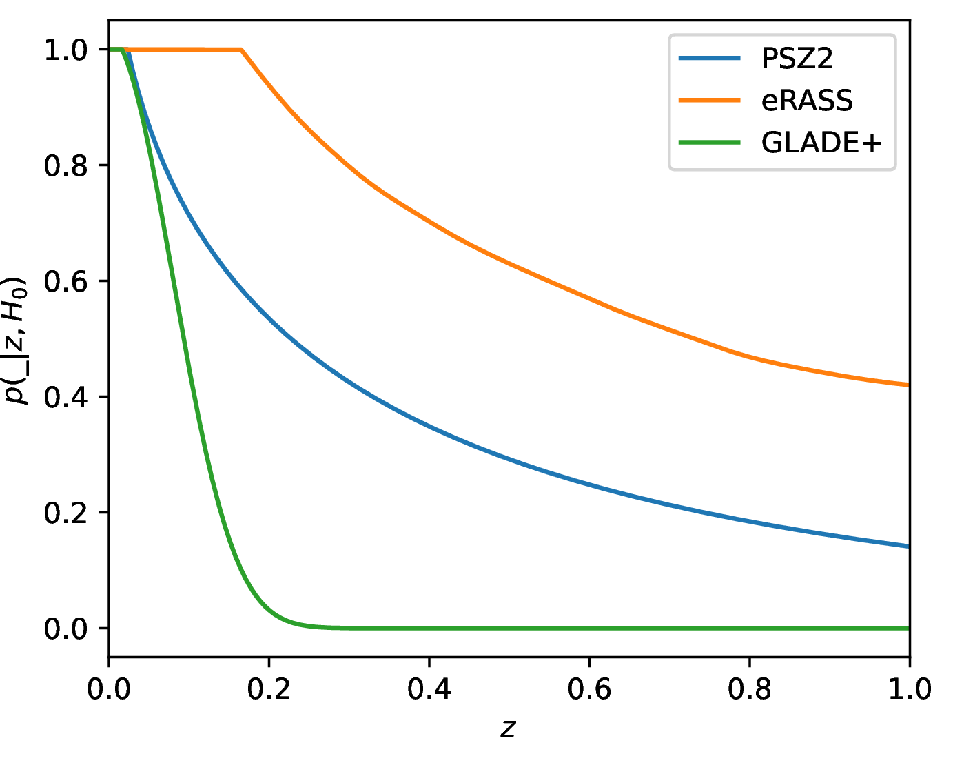 Figure 2: Completeness fraction of the PSZ2 and eRASS galaxy cluster catalogues and the GLADE+ galaxy catalogue (in the K-band) indicating the probability that the catalogue contains the host cluster or galaxy of a GW event, as a function of redshift for H_0=70\,\text{km} \, \text{s}^{-1} \text{Mpc}^{-1} and \Omega_M = 0.3065.