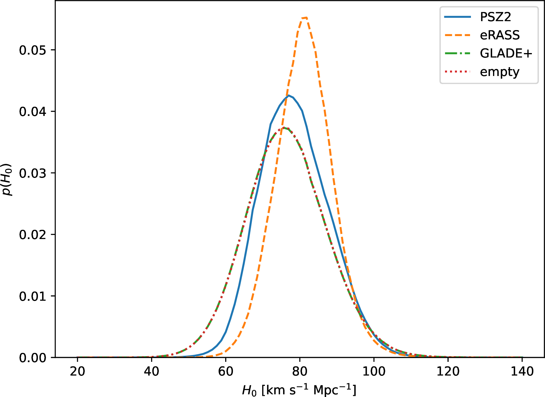 Figure 4: Combined posterior probability distribution on H_0 from the set of events in Fig. 3. The galaxy cluster catalogues PSZ2 and eRASS respectively lead to improvements on precision of 10\% and 38\% over the traditional result from the GLADE+ galaxy catalogue as well as the “empty catalogue” case.