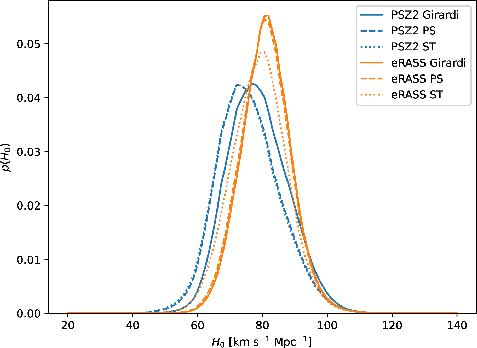 Figure 6: Sensitivity of the PSZ2 and eRASS results to the choice of the cluster mass function, for which we have used the parameterizations in eqs. 1 , 2 and 3 , showing the mass function can lead to noticeable shifts of the posterior distributions