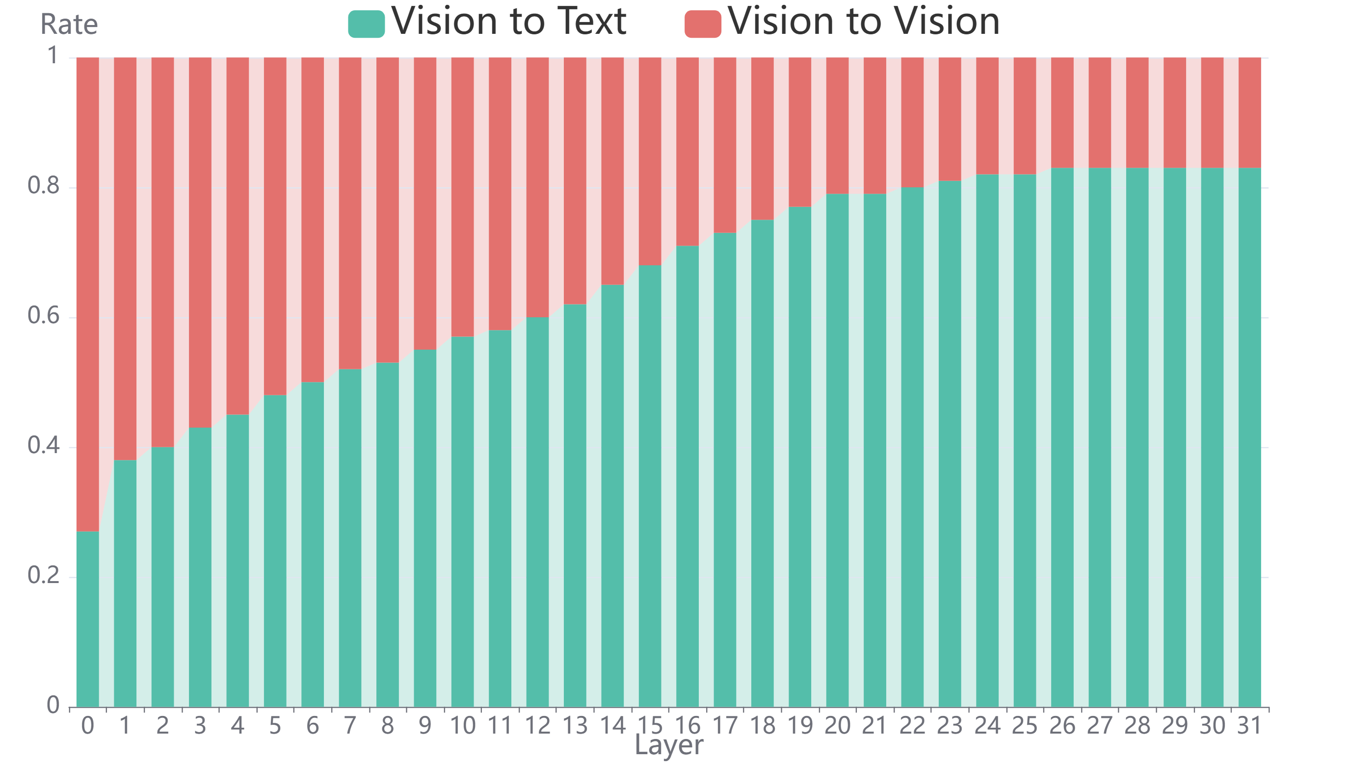 Figure 1: Visual information flow in the image captioning task on LLaVA-1.5. Vision to Vision and Vision to Text respectively denote the visual features’ contributions to the visual representations and semantic representations.
