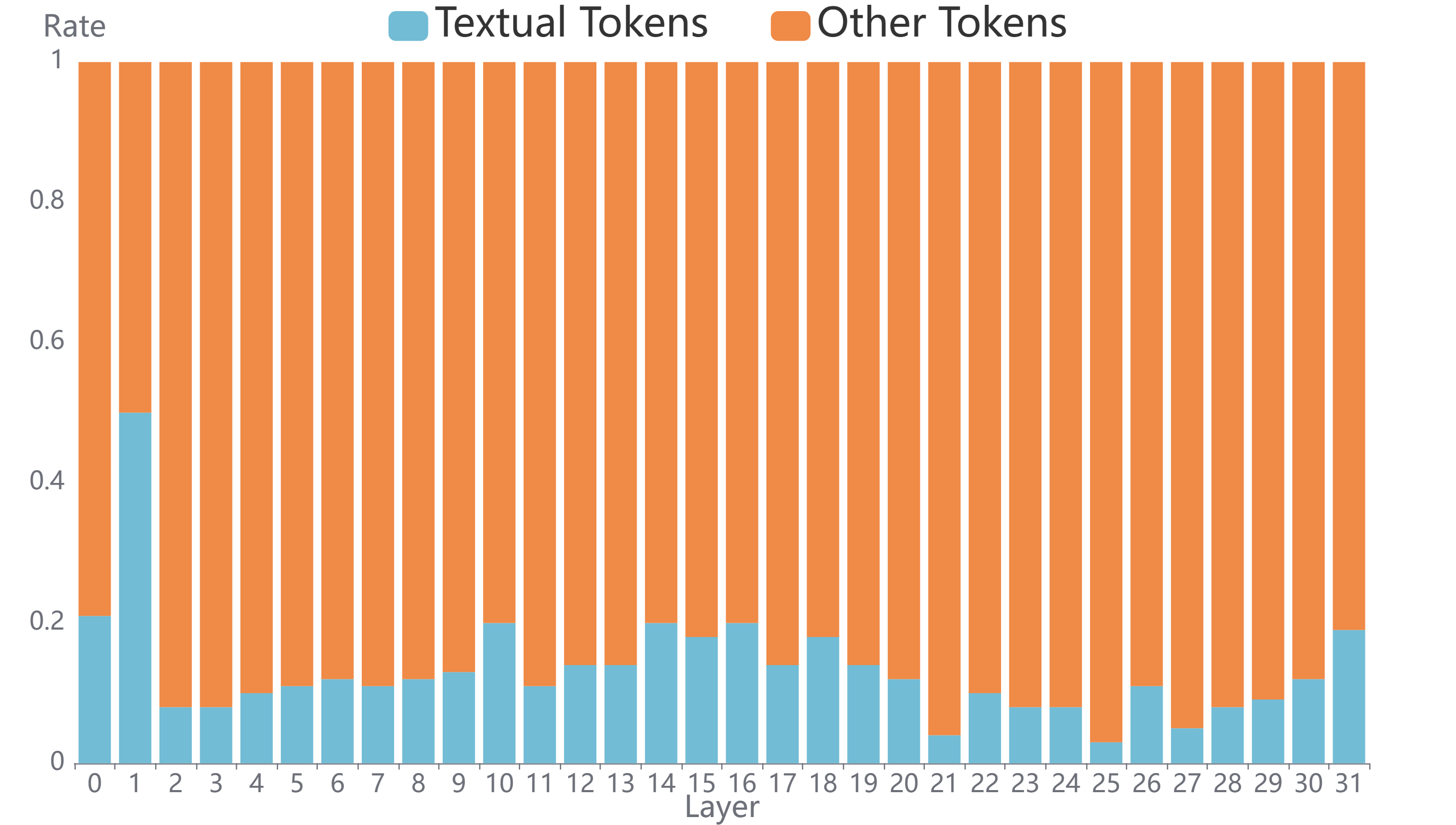 Figure 3: Attention distribution between semantic representations and all others, obtained by averaging across all attention heads.