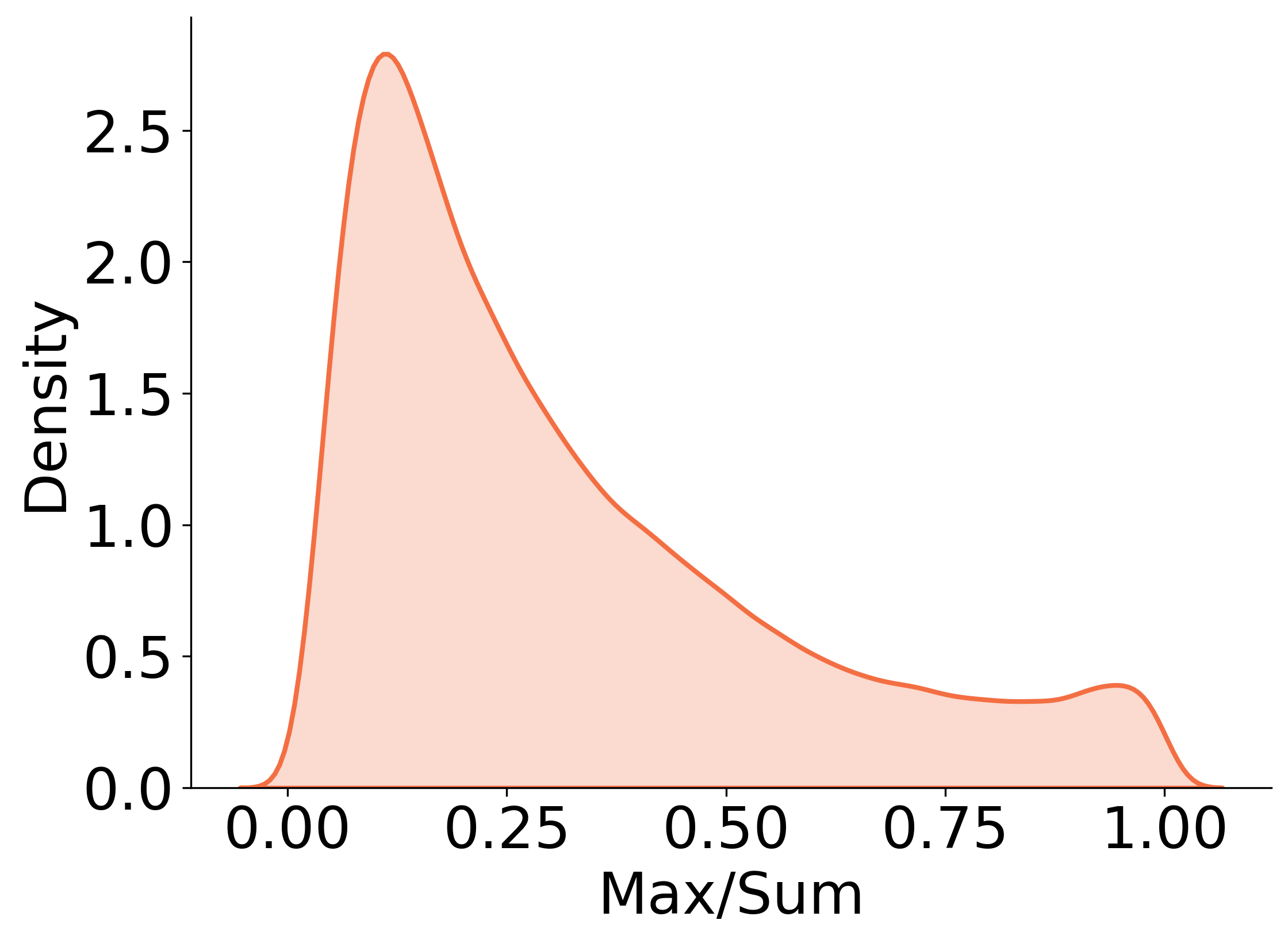 Figure 5: Semantic attention peaks. We plot the KDE (Kernel Density Estimation) of the peak attention weights for attention heads focusing on semantic representations. The x-axis represents the proportion of the highest-attended representation’s attention weight among all semantic representations, while the y-axis denotes the density.