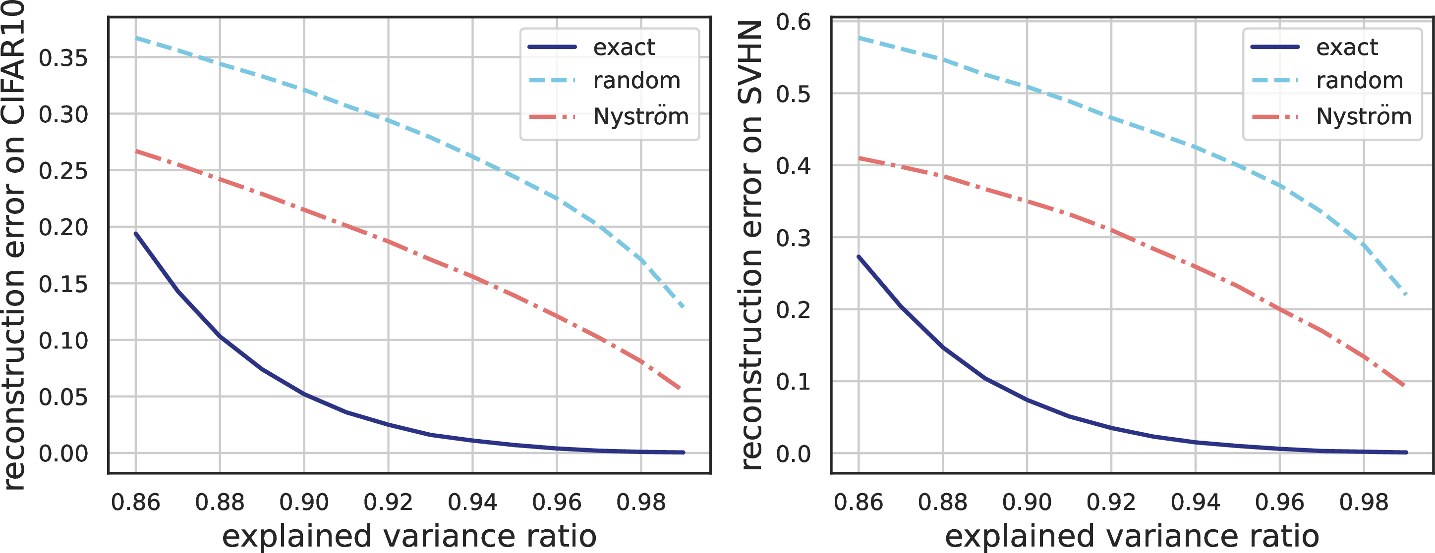Figure 7: Approximation performance of the reconstruction errors on InD (left) and OoD (right) data between exact KPCA and approximated KPCA based on RFFs (random) and Nyström approximation (Nyström).