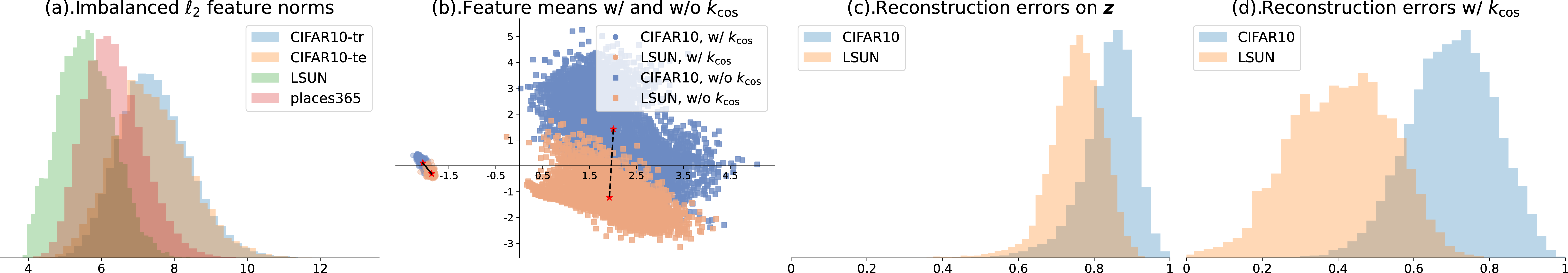 Figure 3: Illustrations on the impact of the cosine kernel k_{\rm cos}. (a) Density histograms on the imbalance of InD and OoD feature norms \|\boldsymbol{z}\|_2. (b) The cosine kernel k_{\rm cos} significantly reduces the distance between the InD feature means and the OoD feature means, which benefits the centering process in PCA. The red stars denote the feature means. The dashed and solid lines denote the distance between feature means without and with the cosine kernel k_{\rm cos}, respectively. (c)&(d) The cosine kernel k_{\rm cos} leads to more separable reconstruction errors of InD and OoD features and thereby boosts OoD detection performance. InD: CIFAR10 [37]. OoD: LSUN [38] and places365 [39].