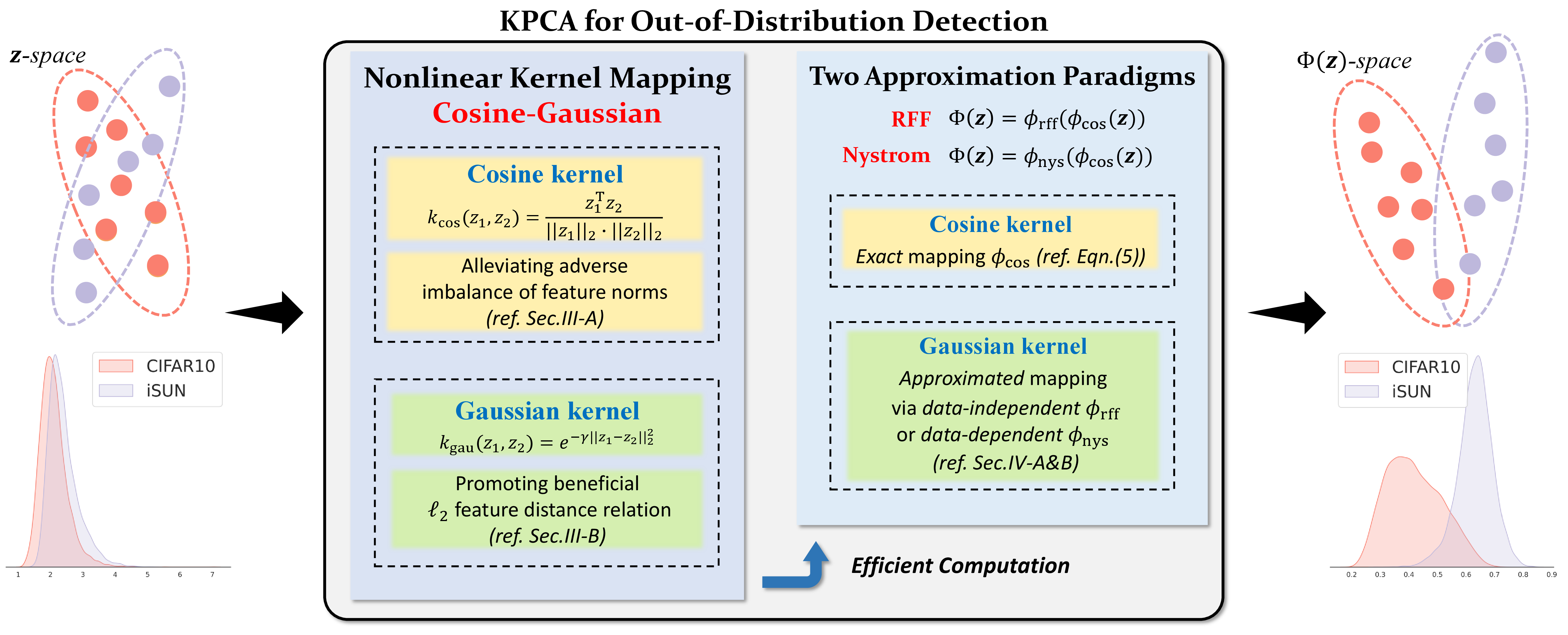 Figure 2: The framework of our KPCA detection method. A Cosine-Gaussian kernel is devised to model the non-linearity related to InD-OoD disparity in the \boldsymbol{z}-space (Section 3). Explicit mappings \Phi are built to approximate the Cosine-Gaussian kernel for efficient computations in the \Phi(\boldsymbol{z})-space (Section 4). The left and right histograms indicate the PCA and KPCA reconstruction errors on InD and OoD data, respectively, implying the effectiveness of the Cosine-Gaussian kernel in promoting the linear separability of between InD and OoD data.