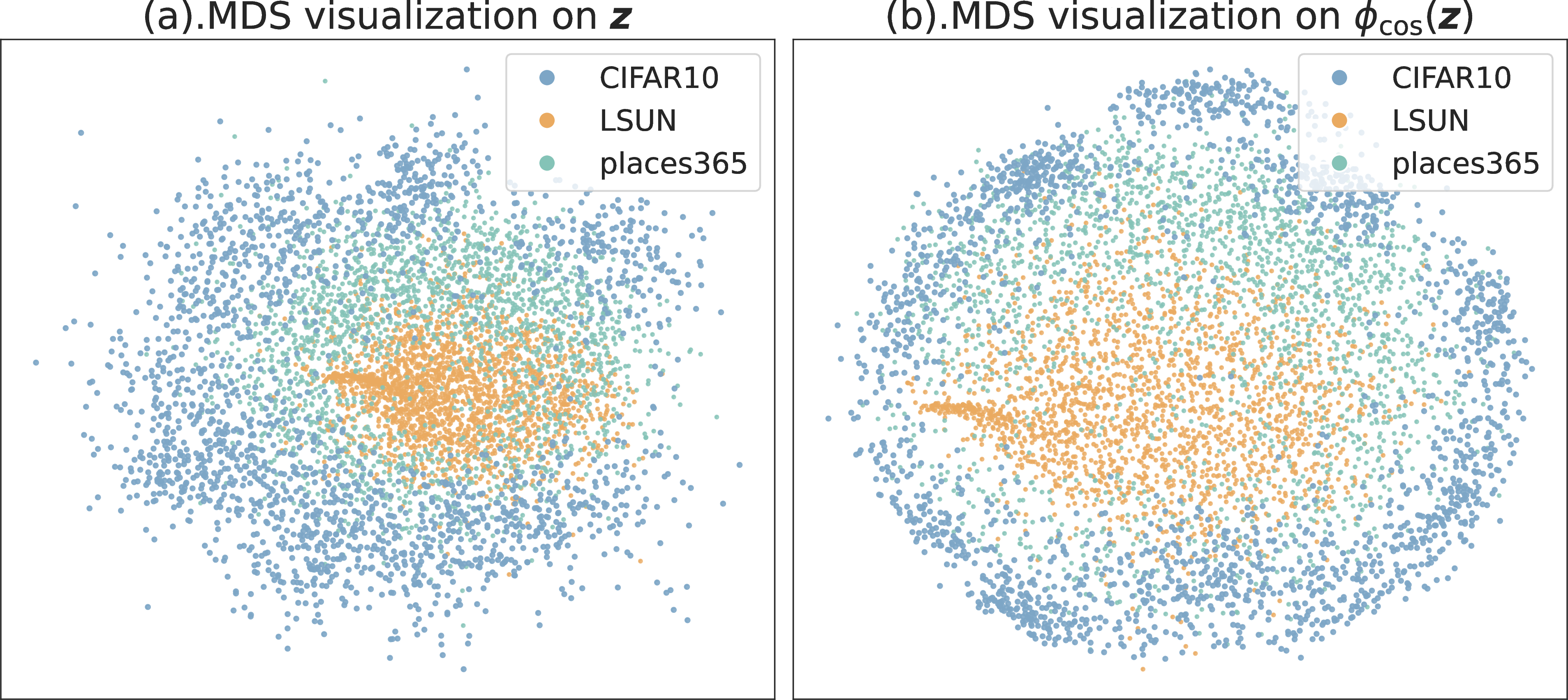 Figure 4: Low dimensional embeddings via MDS [40] on InD and OoD data in the \boldsymbol{z}-space and \phi_{\rm cos}(\boldsymbol{z})-space, respectively. InD: CIFAR10 [37]. OoD: LSUN [38] and places365 [39].