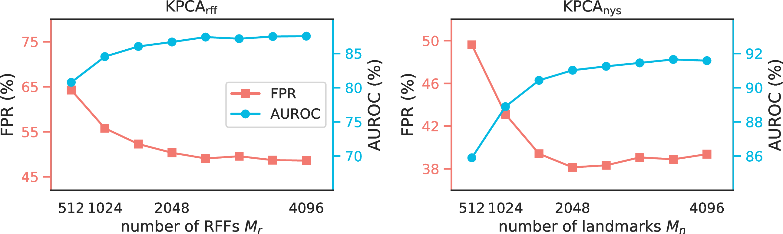 Figure 10: A sensitivity analysis on the number of RFFs M_r of \rm KPCA_{rff} (left) and the number of landmarks M_n of \rm KPCA_{nys} (right). The average results of OoD datasets in the ImageNet-1K benchmark are reported. The explained variance ratio and the Gaussian kernel width \gamma are fixed.