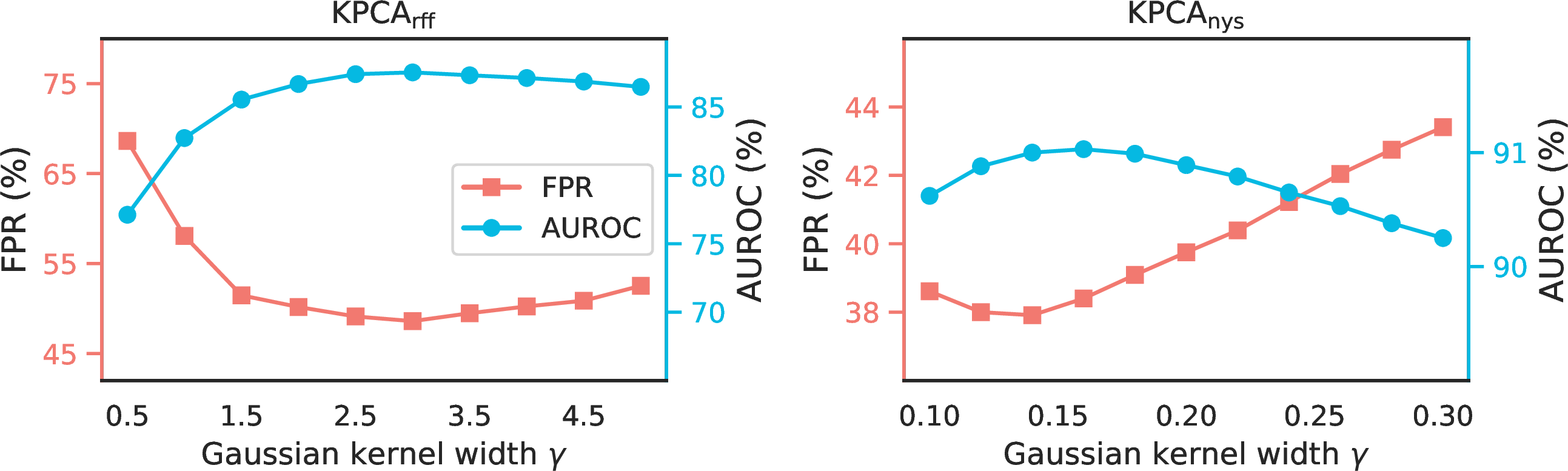 Figure 9: A sensitivity analysis on the Gaussian kernel width \gamma of \rm KPCA_{rff} (left) and \rm KPCA_{nys} (right). The average FPR and AUROC values of OoD datasets in the ImageNet-1K benchmark are reported. The explained variance ratio and the numbers of RFFs and landmarks M_r,M_n are fixed.