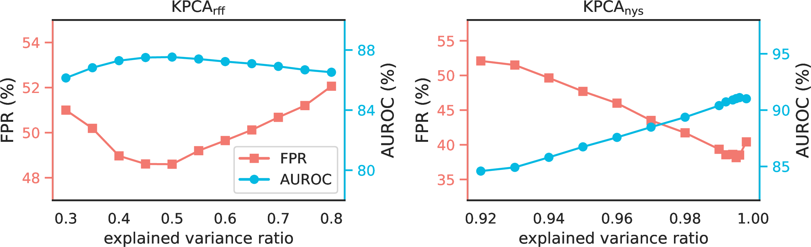 Figure 8: A sensitivity analysis on the explained variance ratio of \rm KPCA_{rff} (left) and \rm KPCA_{nys} (right). The average FPR and AUROC values of OoD datasets in the ImageNet-1K benchmark are reported. The Gaussian kernel width \gamma and the numbers of RFFs and landmarks M_r,M_n are fixed.