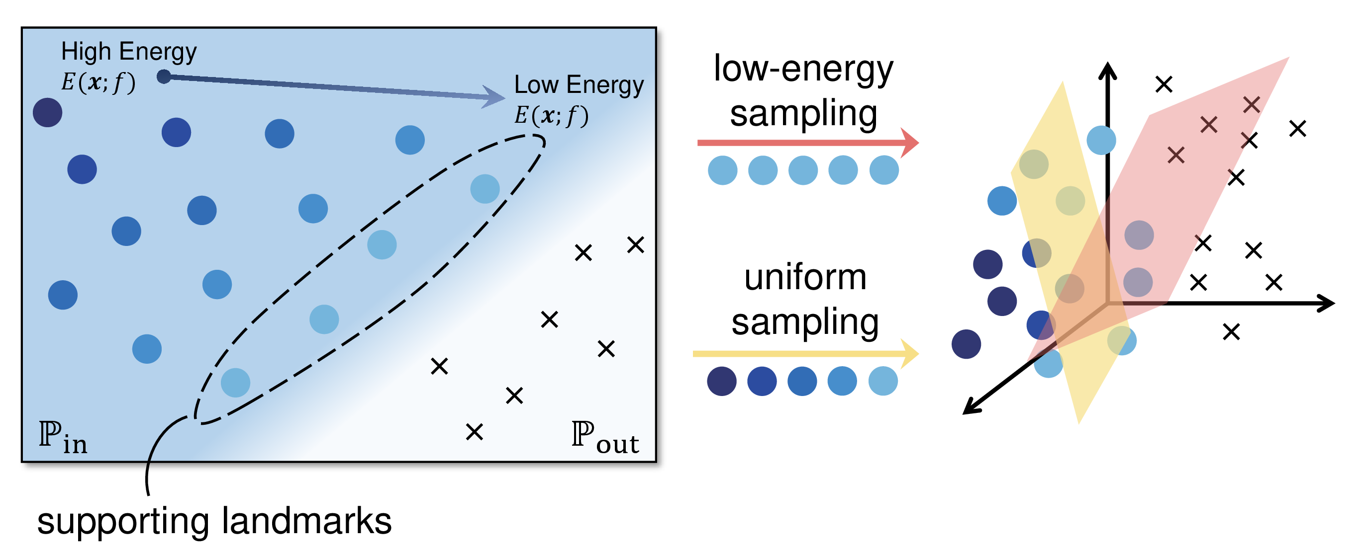 Figure 6: An illustration on the comparisons between the naive uniform sampling and the proposed low-energy sampling, and their corresponding subspaces.