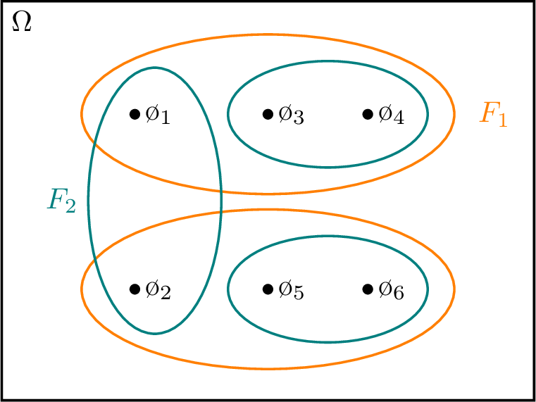 Figure 5: Refinement in every CKC does not imply JMI. Suppose \Pi_1=\{\{\omega_1,\omega_2\}, \{\omega_4, \omega_5\}, \{\omega_3, \omega_6\}\} and\Pi_2=\{\{\omega_1,\omega_2\}, \{\omega_3, \omega_4\}, \{\omega_5, \omega_6\}\}.There are two CKCs, \{\omega_1,\omega_2\} and \{\omega_3,\omega_4,\omega_5,\omega_6\}.Consider F_1 (orange) and F_2 (teal) depicted in the figure. Despite F_1 refines F_2 in every CKC,F_1 is not jointly more informative than F_2.
