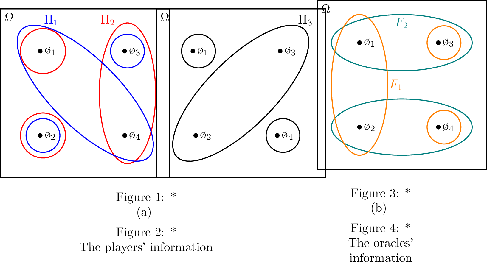 Figure 3: On the left, Figure (a) illustrates the information structures: \Pi_1=\{\{{\omega}_1,{\omega}_4\},\{{\omega}_2\},\{{\omega}_3\}\} of player 1 (blue); \Pi_2=\{\{{\omega}_1\},\{{\omega}_2\},\{{\omega}_3,{\omega}_4\}\} of player 2 (red); and \Pi_3=\{\{{\omega}_1\},\{{\omega}_2,{\omega}_3\},\{{\omega}_4\}\} of player 3 (black). On the right, Figure (b) portrays the information structures F_1=\{\{{\omega}_1,{\omega}_2\},\{{\omega}_3\},\{{\omega}_4\}\} of Oracle 1 (orange) and F_2=\{\{{\omega}_1,{\omega}_3\},\{{\omega}_2,{\omega}_4\}\} of Oracle 2 (green). This illustrates a unique CKC in which neither oracle refines the other. Nevertheless, F_1 is JMI than F_2 whereas the converse is not true, because Oracle 2 cannot replicate the partition F_1'=\{\{{\omega}_1,{\omega}_2,{\omega}_3\},\{{\omega}_4\}\}.