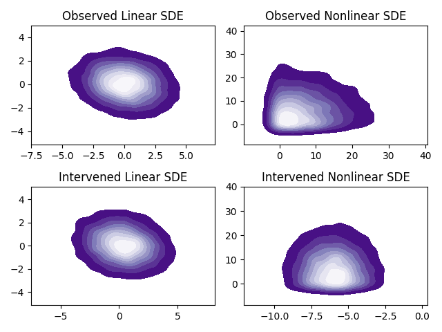 Figure 1: Contour plot of the stationary SDE under different activations and interventions. Activation contractivity enforces one mode, but the linear distribution is Gaussian with fixed covariance across interventions, while the nonlinear distribution can be more expressive.