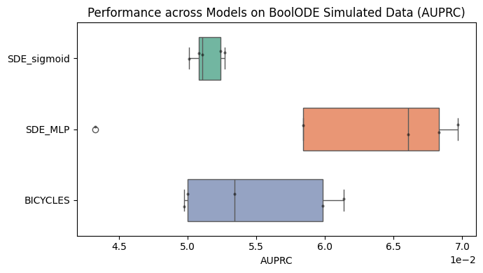 Figure 3: Gene regulatory network recovery on three tested SDE models for 5 independent runs.