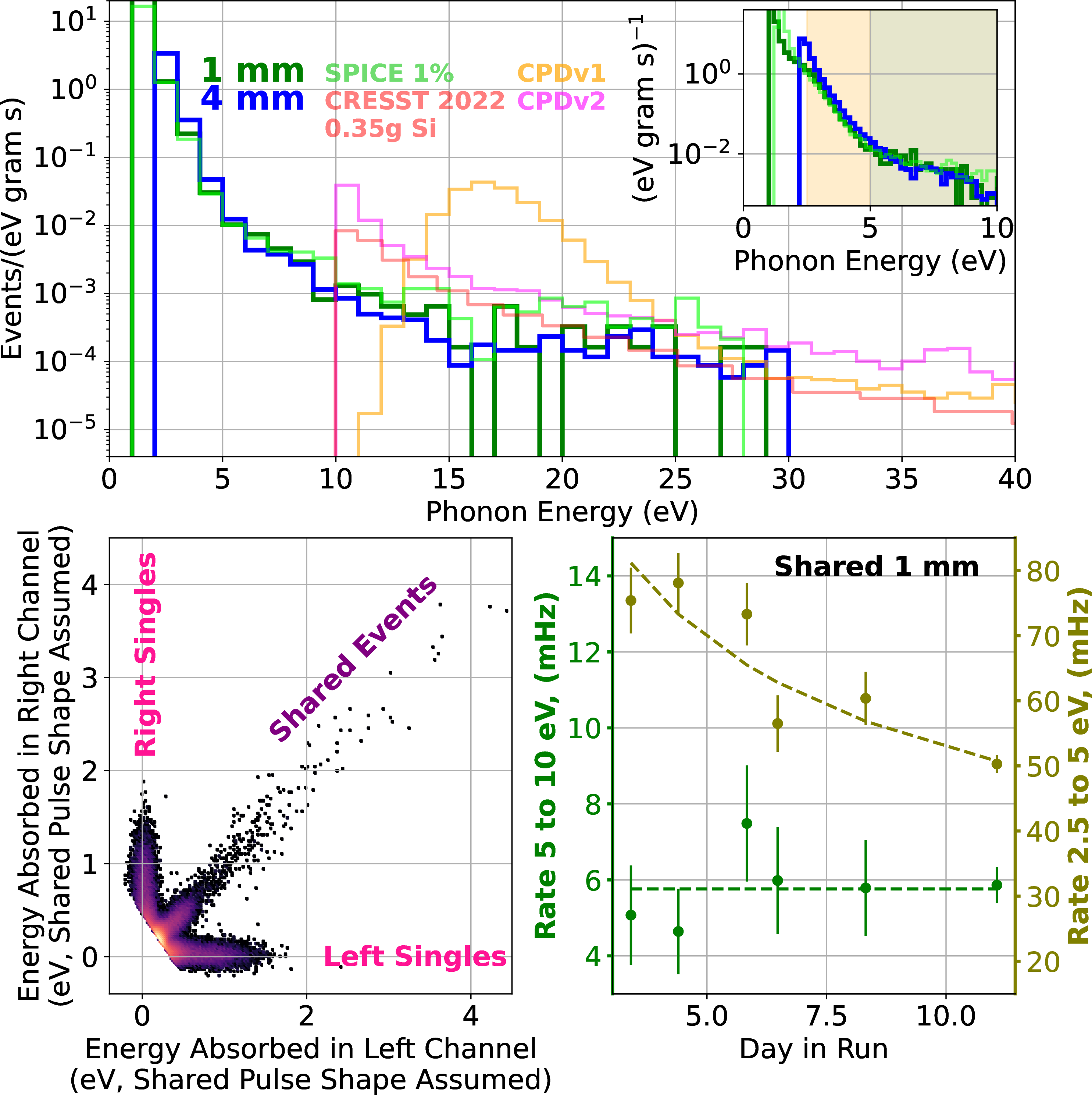 Figure 5: (Top) The mass normalized shared background rates in the 1 mm and 4 mm detectors, with backgrounds measured in the SPICE 1%[14], [18], CPDv1[23], [24], CPDv2 (previously unpublished), and CRESST 0.35g Si [25] detectors. Broadly, all six detectors seem to observe the same backgrounds normalizing for mass. Note that as the CPD and CRESST detectors are one channel detectors which cannot reject singles[14], the increased background rates near threshold could be due to singles, as well as noise triggers or additional LEE backgrounds. For clarity, the 1 mm, 4 mm, and SPICE 1% detectors have their spectra cut off at 30 eV to remove saturated events from cosmic rays and radioactive backgrounds which begin to appear at these energies. (Top insert) Detail of the 1 mm, 4 mm, and SPICE 1% detector backgrounds. The orange and green bands show the energy ranges in which time dependence was measured (see bottom right). (Left Bottom) Background event energy partitioning between left and right channels, showing single and shared events. Note the energy reconstruction assumes a shared pulse shape in each channel. (Right bottom) Rate of shared events over time in the 1 mm detector in the shaded 2.5-5 eV and 5-10 eV bins in the center top figure. Dashed line shows the (weighted) average rate in the 5-10 eV range, and a power law fit in the 2.5-5 eV bin.