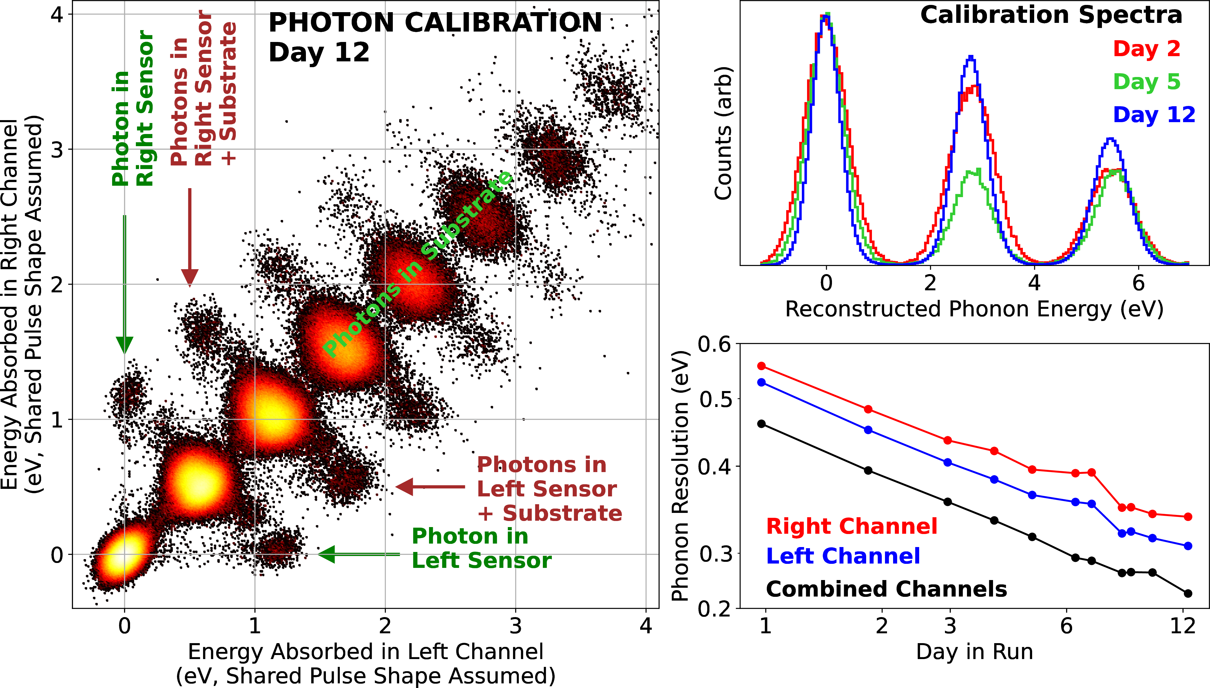 Figure 2: 1 mm device calibration. (Left) Two dimensional histogram of calibration events. Most calibration photons hit the substrate, causing even responses in both channels (main diagonal events). Due to the energy resolution of our detector, individual photons appear as quantized quasi-Gaussian groups. Occasionally, photons hit a phonon sensor (QET), causing a large response in that channel (offset events). Around 1.1 eV of each 2.755 eV photon is absorbed in our sensors due to our phonon collection efficiency. (Top Right) Photon calibration spectra taken on days 2, 5, and 12. Note the improvement on baseline resolution over time. (Bottom Right) Measured phonon energy resolutions in the right, left, and combined channels over time.