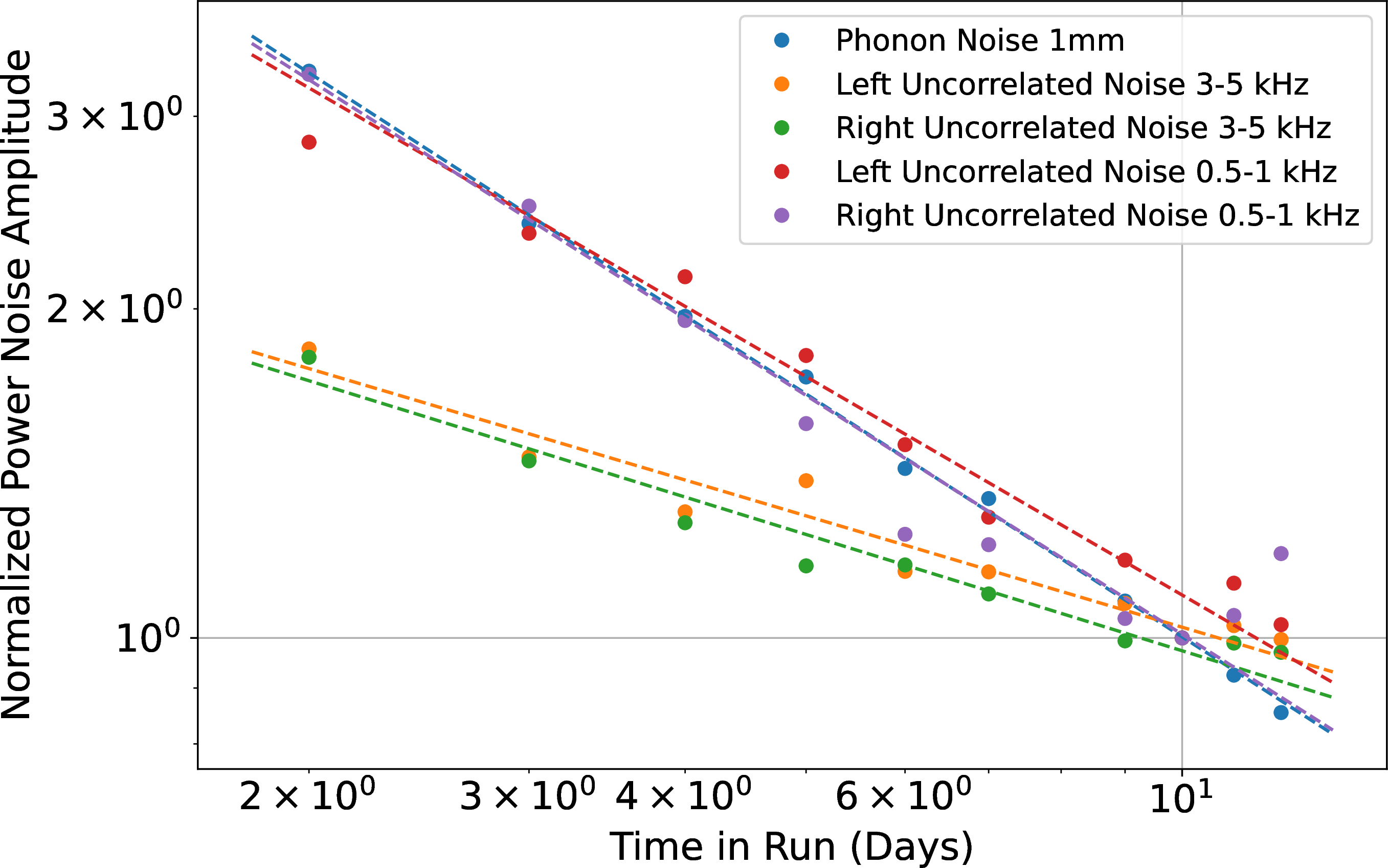 Figure 14: Normalized correlated and uncorrelated noise vs. time models in the 1 mm device, with power law fits shown. The color of the dashed fit lines corresponds to the color of the data points shown in the legend.