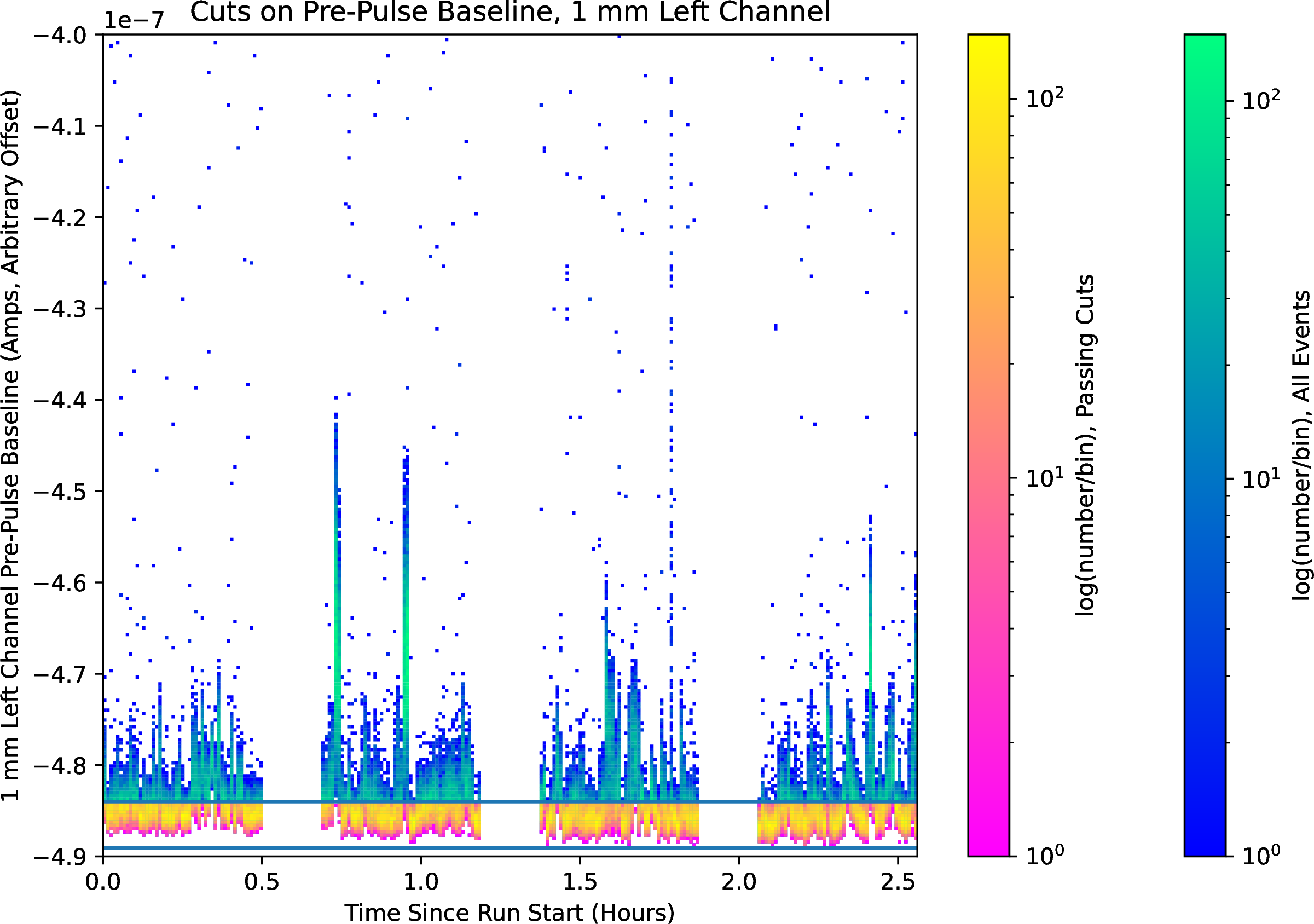 Figure 7: The baseline cut in a representative 2 hour dataset on the 1 mm detector’s left channel. The approximately minute scale variations in the detector baseline are due to shifting vibration noise in the detector, which appears at roughly intervals and intensities in all datasets. The scattered points with very high baselines are events where a pulse occurs in the pre-pulse region (e.g. pileup). In the intervals with no points, we stop taking continuous data, and characterize the detector state by taking IV and dIdV measurements to characterize the TES state and photon calibration data to characterize the detector response.