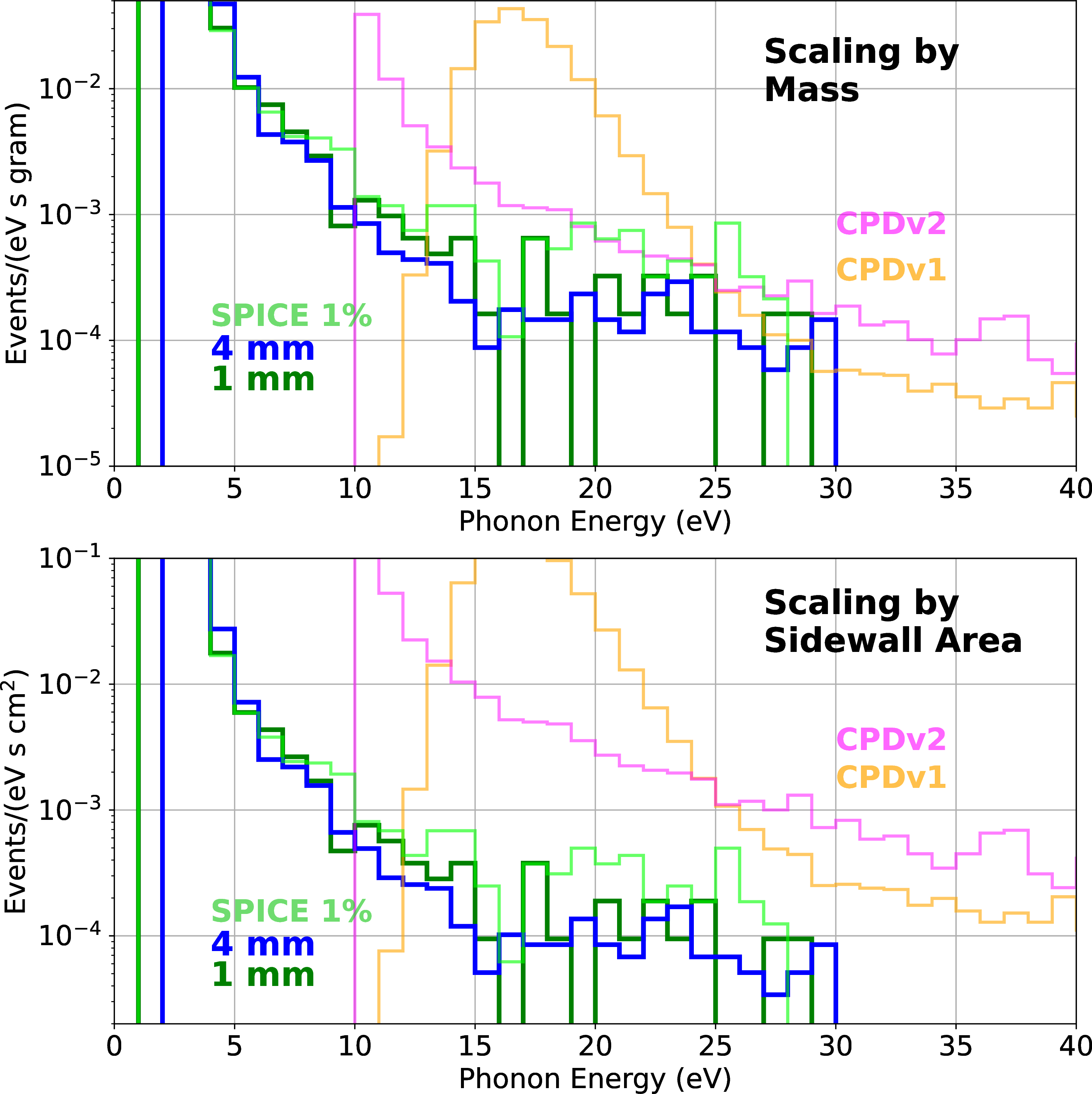 Figure 16: The rate of events observed in the 1 mm and 4 mm detectors compared to the SPICE 1% detector[14], [18], the CPDv1 detector[23], [24], and the CPDv2 detector (previously unpublished) using the same coloring and energy range as in Fig. 5, scaling both by the mass of the detector (top) and by the sidewall area (bottom). As we do not know how the CRESST 0.35g Si detector[25] was diced (i.e. which faces are sawed sidewalls vs. polished top and bottom faces), we do not include that detector for comparison. Note that the CPDv1 and v2 detectors are single channel detectors that cannot discriminate “singles,” possibly contributing to the rise in events just above threshold of those detectors. At higher energies, the LEE rate appears to better match between the two detector form factors (1 cm^2 detectors: 1 mm, 4 mm, SPICE 1% detectors, vs. 3 inch diameter CPD detectors) when scaling by mass as opposed to sidewall area, suggesting that the LEE causing these high energy events originates within the bulk of the detector. A number of possible systematics effects might obscure an underlying scaling, see text for further discussion.