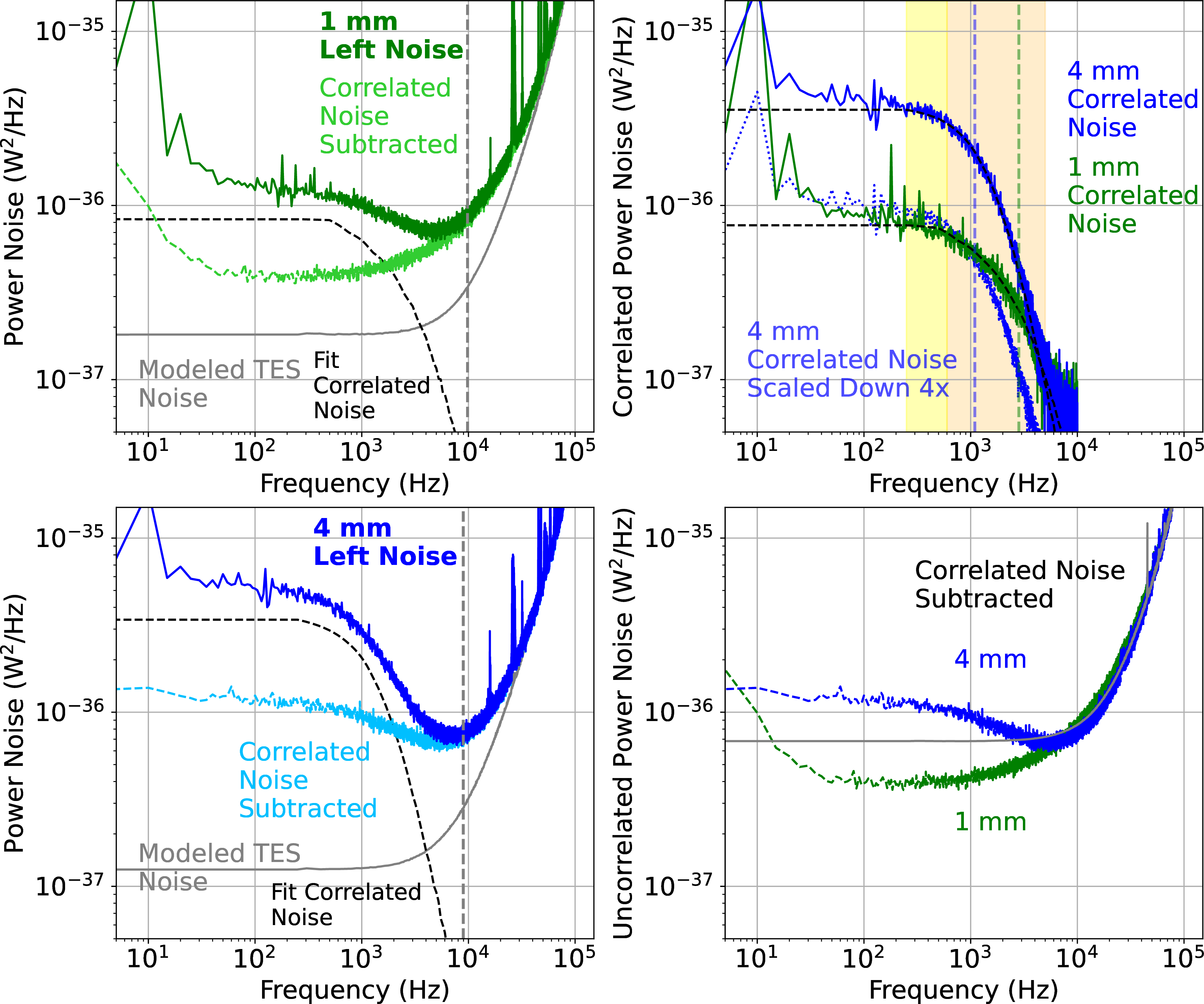 Figure 3: (Left) Noise in the left channels of the 1 mm (top, green) and 4 mm (bottom, blue) detectors. Our noise is well in excess of our modeled TES noise (gray, dotted), and is composed of correlated phonon noise and uncorrelated noise as in Ref. [14]. The peaks around 150 Hz are due to vibration coupled noise. Grey dashed lines show the primary (electrothermal) pole of the TES. (Top Right) Correlated noise (i.e. off diagonal CSD element S_{LR}) in the 4 mm and 1 mm detectors. The correlated noise in the 4 mm detector is 4 times as large as the 1 mm detector. The amplitude of the 1 mm correlated noise is fit in the orange highlighted region (to avoid vibration coupled peaks), while the 4 mm noise is fit in the orange and yellow regions. Dashed green and blue lines show the primary phonon poles of the 1 mm and 4 mm detectors respectively. (Bottom Right) Uncorrelated noise (i.e. S_{LL}, with the modeled correlated noise subtracted) in the left channels of the 1 mm and 4 mm detectors, consistent with the modeled TES Johnson noise at high frequencies and an excess noise term that is approximately flat and consistent between the two channels at low frequencies (see section 10 for further discussion). Data corresponds to the final (day 12) dataset.