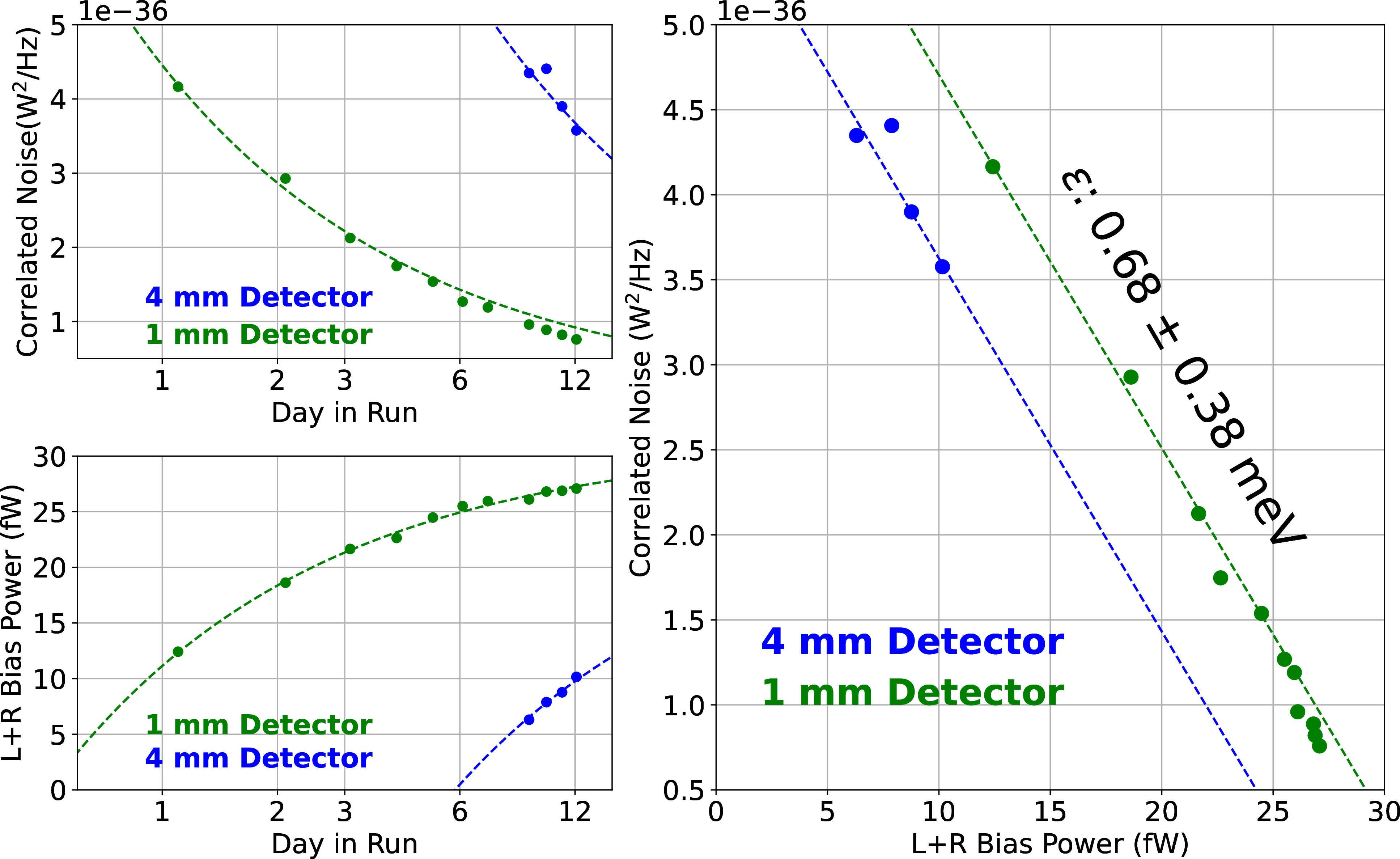 Figure 4: Correlated noise level (Top Left) and Left + Right channel bias powers (Bottom Left) in the 1 mm (green) and 4 mm (blue) detectors as a function of time. (Right) Correlated noise level vs. Left + Right bias powers. Dashed lines show fit models, representing shot noise that scales in rate with detector volume with a shot noise quantum of \varepsilon = 0.68 \pm 0.38 meV, comparable to the aluminum superconducting bandgap.