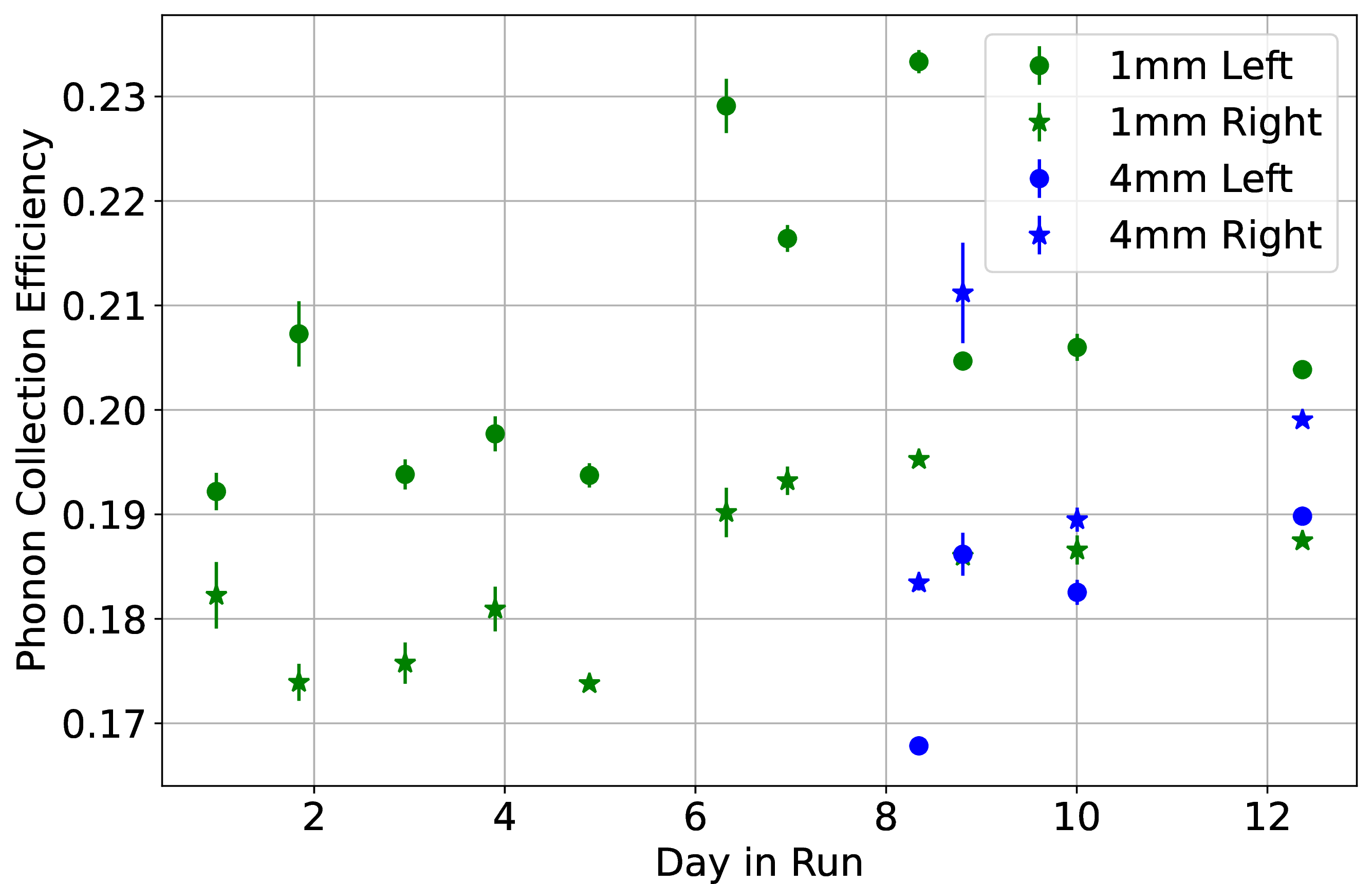 Figure 6: Phonon collection efficiencies for fit templates, measured from the photon calibrations, as a function of time. These efficiencies are roughly constant over time, meaning that the resolution improvements over time are due to improvements in the detector noise environment. 1 \sigma error bars are shown.
