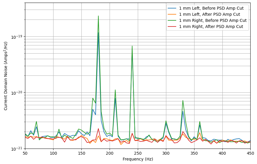 Figure 8: Detail of the PSD of the 1 mm left and right channels with and without the PSD amplitude cut applied. Note that between the vibration induced peaks, the PSD amplitude cut does not change the broadband phonon shot noise (see text). Also note that the vibration-coupled noise causing the sharp peaks appears to couple more strongly to the right channel in some peaks.