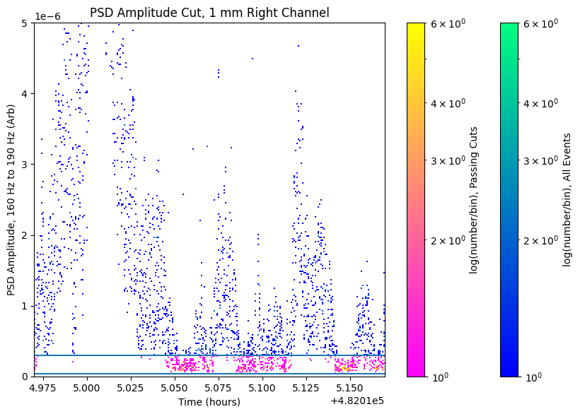 Figure 9: Average current domain noise (arbitrary scale) in the Right channel of the 1 mm detector between 160 and 190 Hz as a function of time, showing events passing (pink) and failing (blue) the “PSD Amplitude” cut in this frequency range.