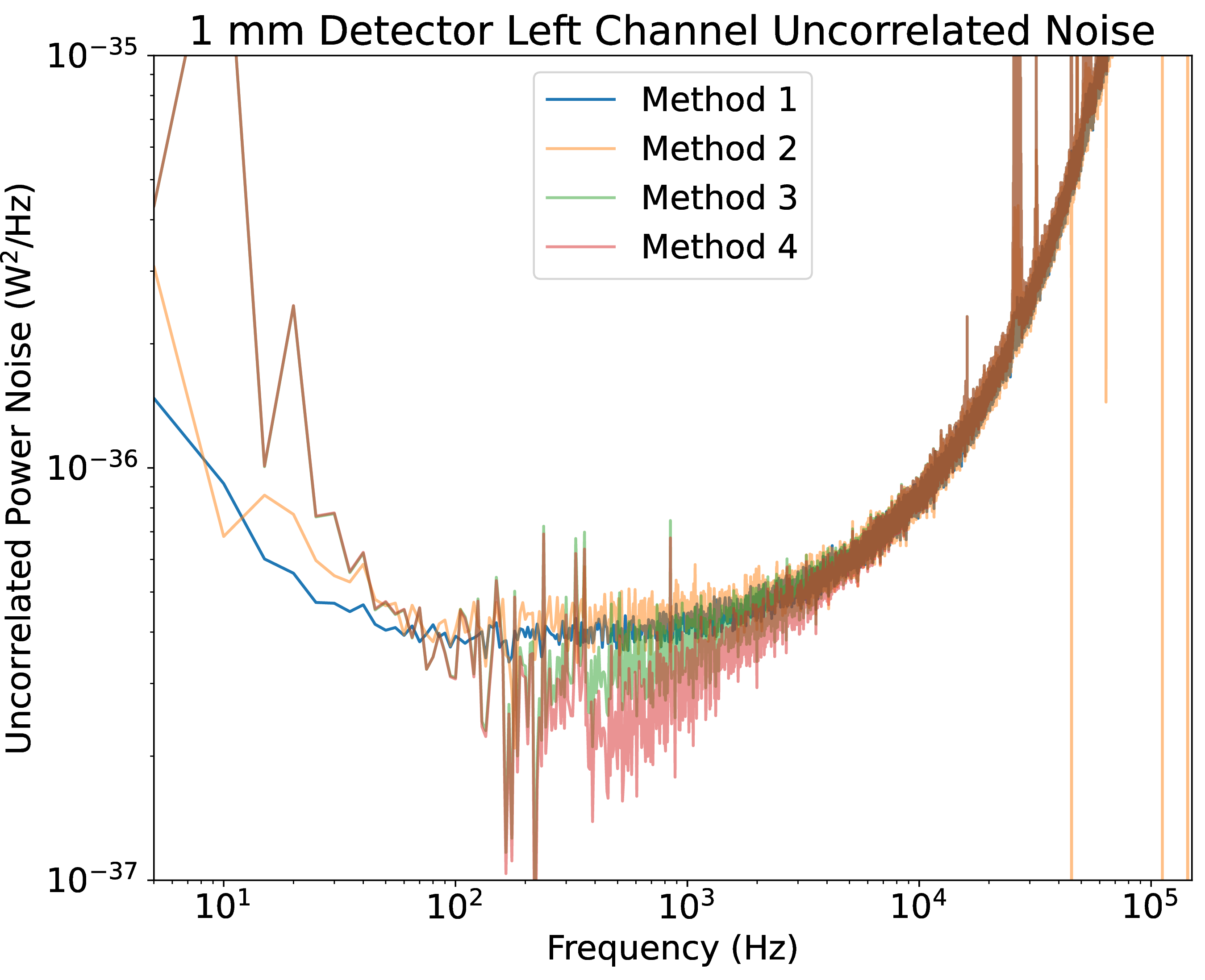 Figure 10: Uncorrelated noise in the left channel of the 1 mm detector, reconstructed using four different methods (see text). In Fig. 3, we use Method 1. Methods 3 and 4 are on top of each other at lower frequencies, producing a brown appearing line.