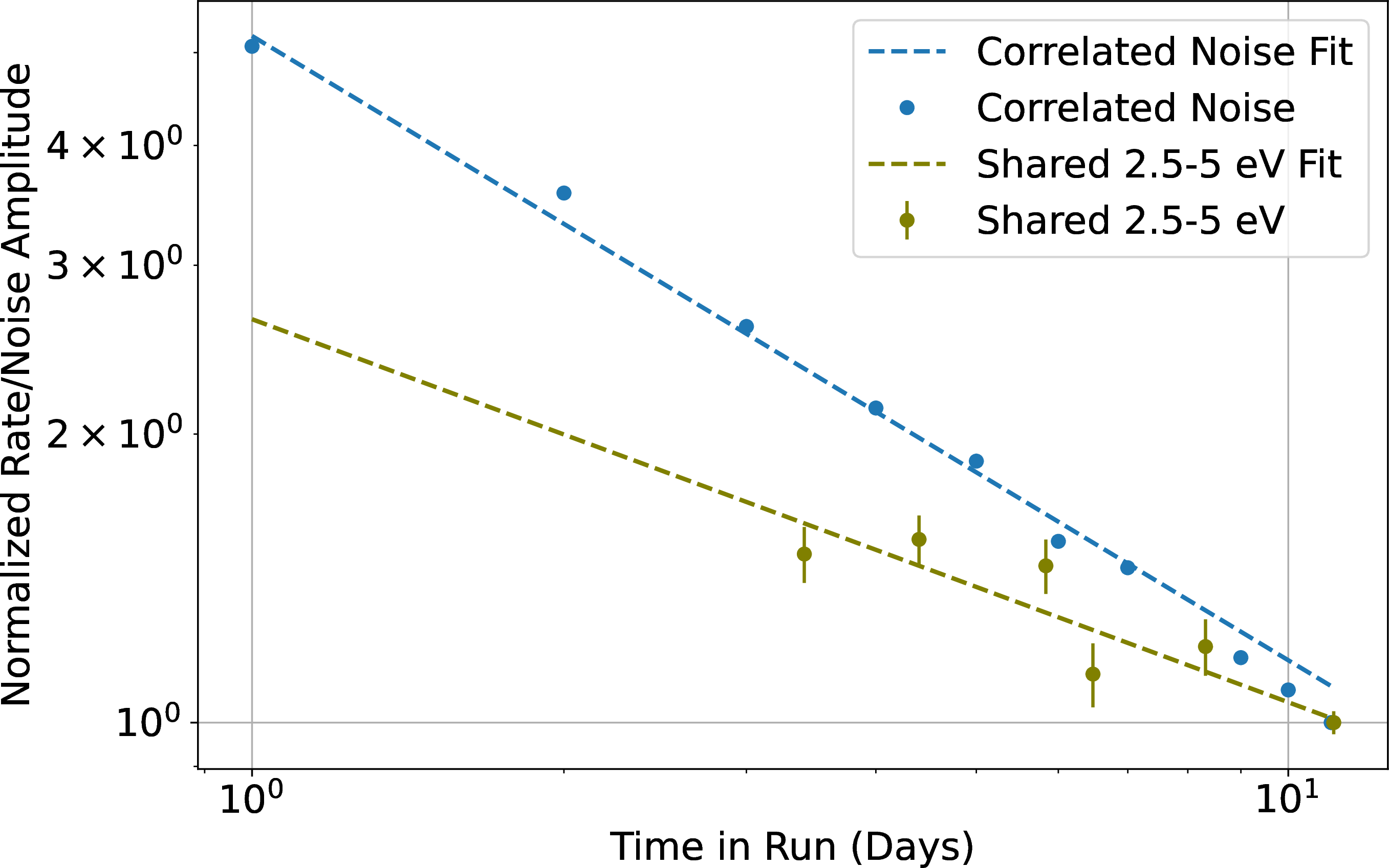 Figure 15: Normalized correlated noise and shared backgrounds in the 1 mm device between 2.5 and 54 eV, with power law fits shown. These power law fits are statistically inconsistent.