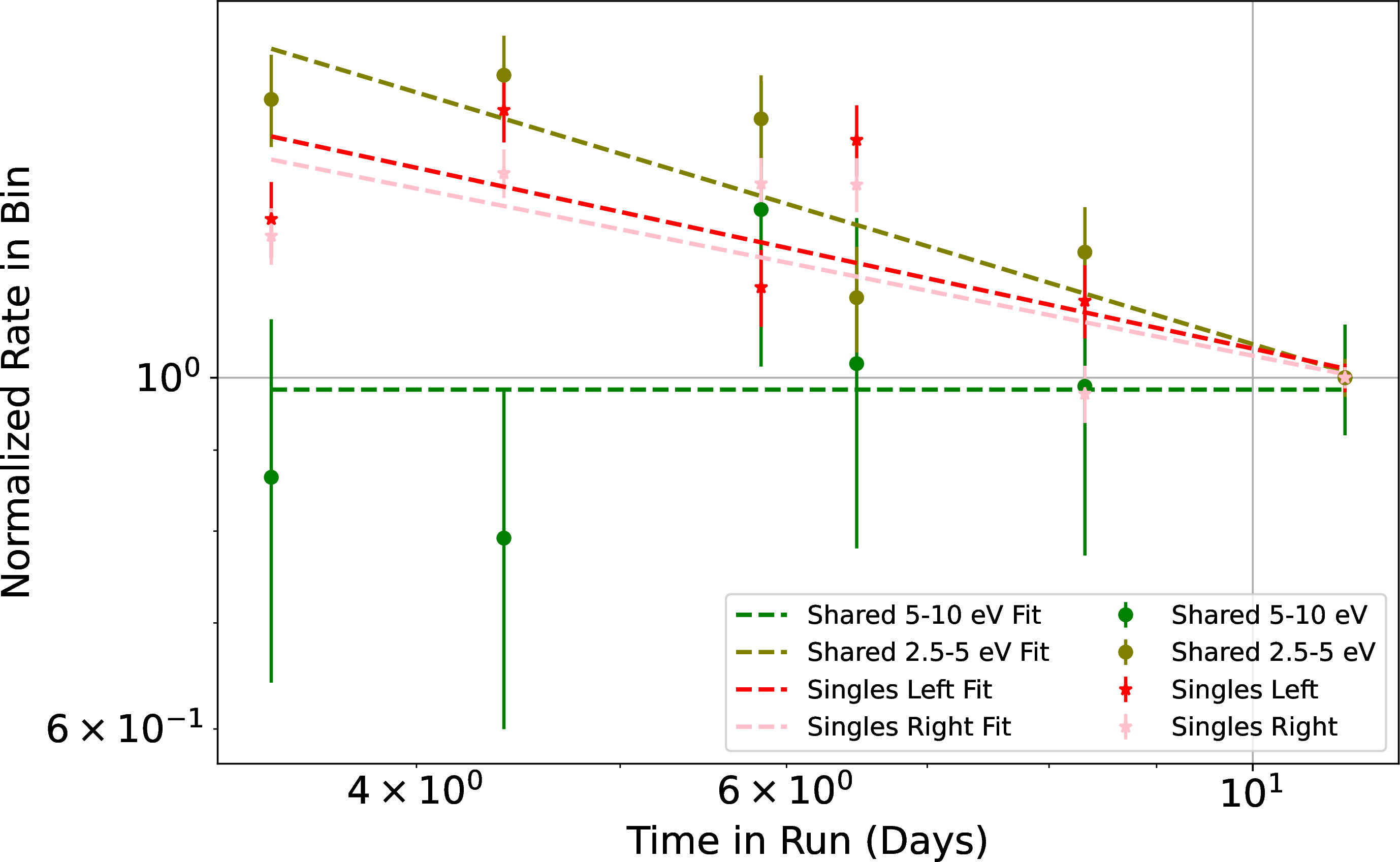 Figure 13: Shared and single rates vs. time in the 1 mm detector, normalized to the rate in the last dataset. Power law fits are shown with dashed lines. For shared events between 5 and 10 eV, we show a constant with time model.