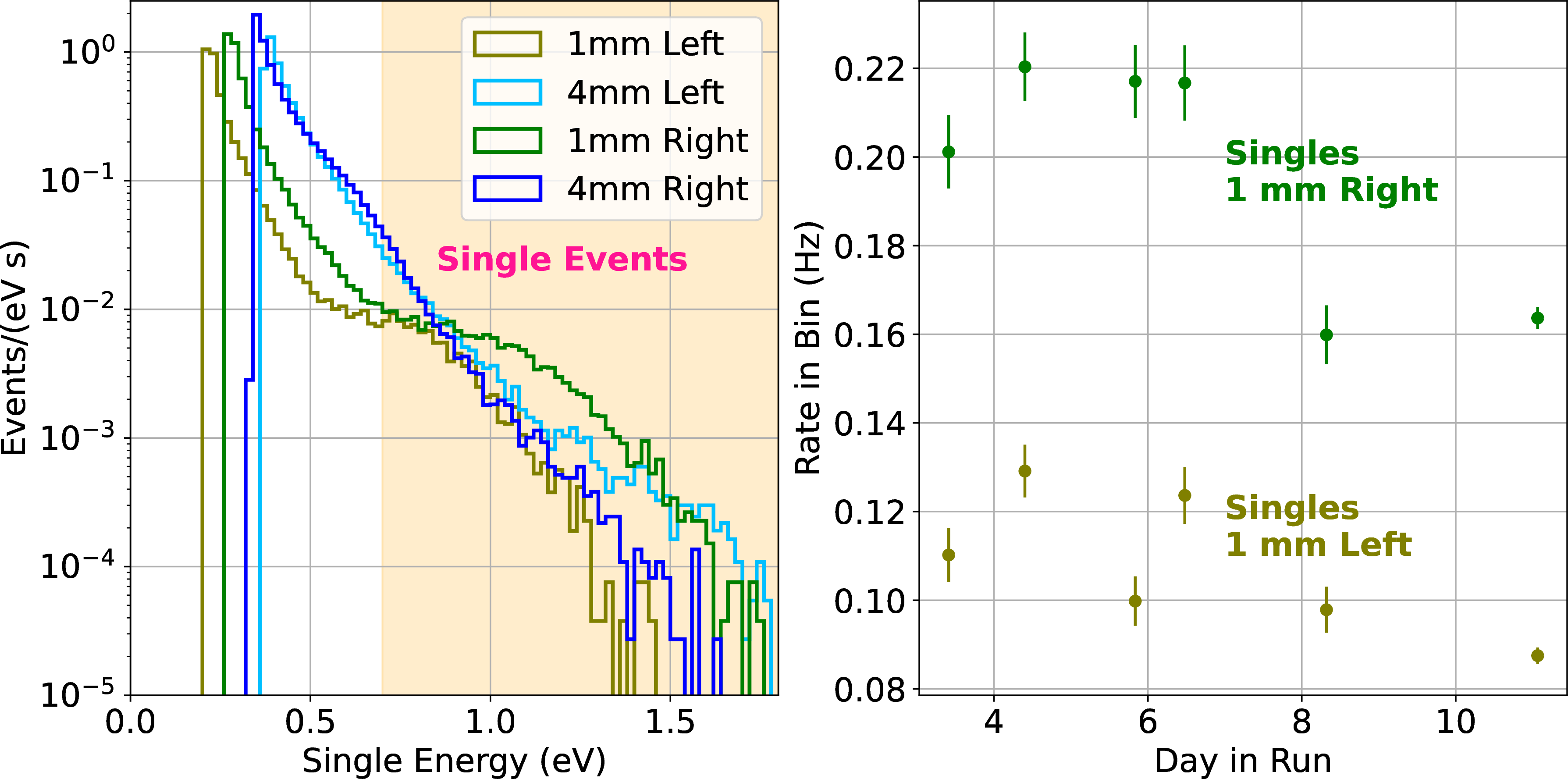 Figure 12: (Left) Spectra of singles events observed in the 1 mm and 4 mm detectors. Energies correspond to an absorbed energy in the TES. (Right) Singles rate between 0.7 and 1.8 eV over time, corresponding to the orange band in the left panel.