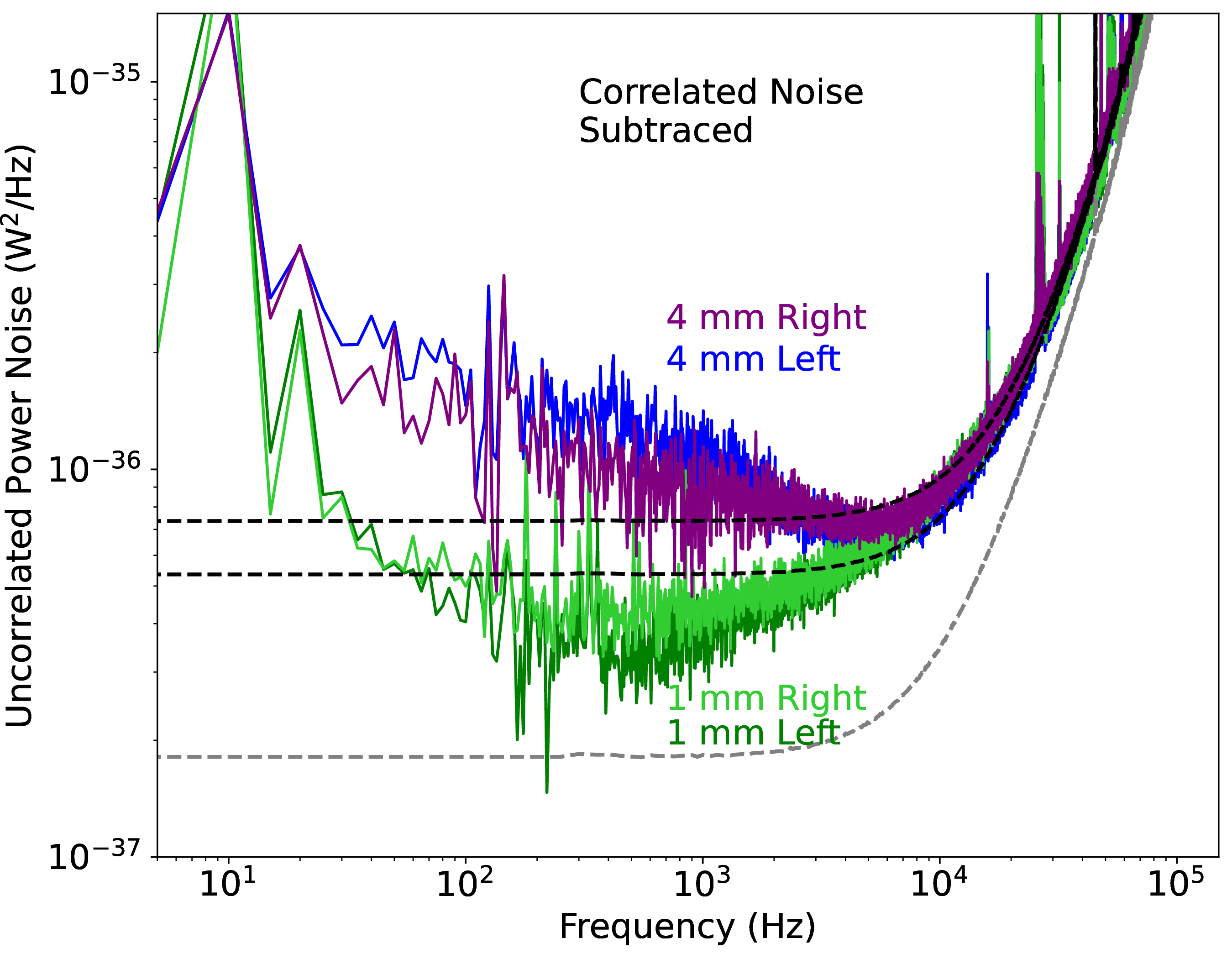 Figure 11: Uncorrelated noise in each channel, measured using method 4 (see above). Grey dashed line shows modeled TES noise for the 1 mm left channel, all other channels have similar modeled noise spectra. Black dashed lines show TES noise + an arbitrary broadband constant, showing that no channel seems compatible with this simple model proposed in Ref. [14].