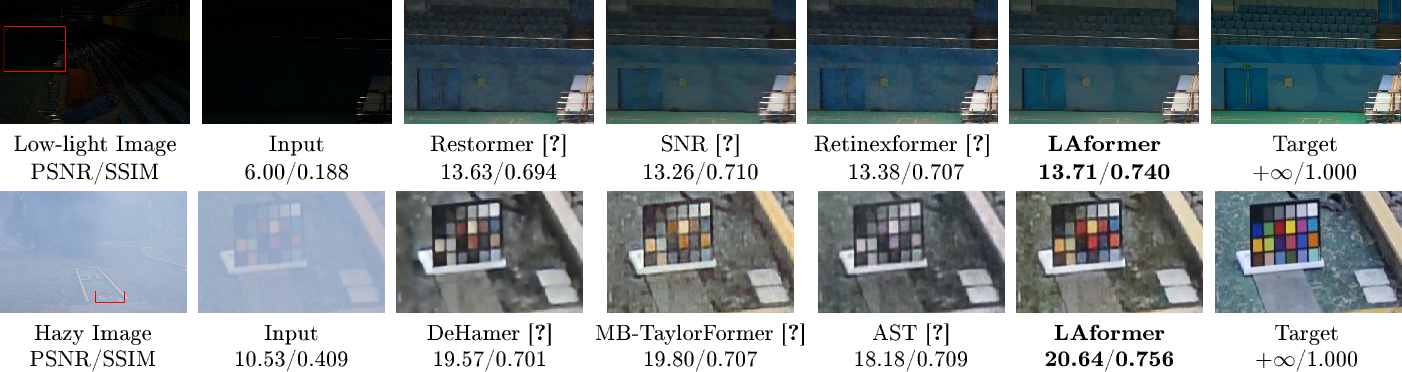 Figure 7: Top row: Visual comparison on the LOL-v1 [74] dataset for low-light enhancement. Bottom row: Visual comparison on the Dense-Haze [75] dataset for image dehazing. Zoom in for a better view.