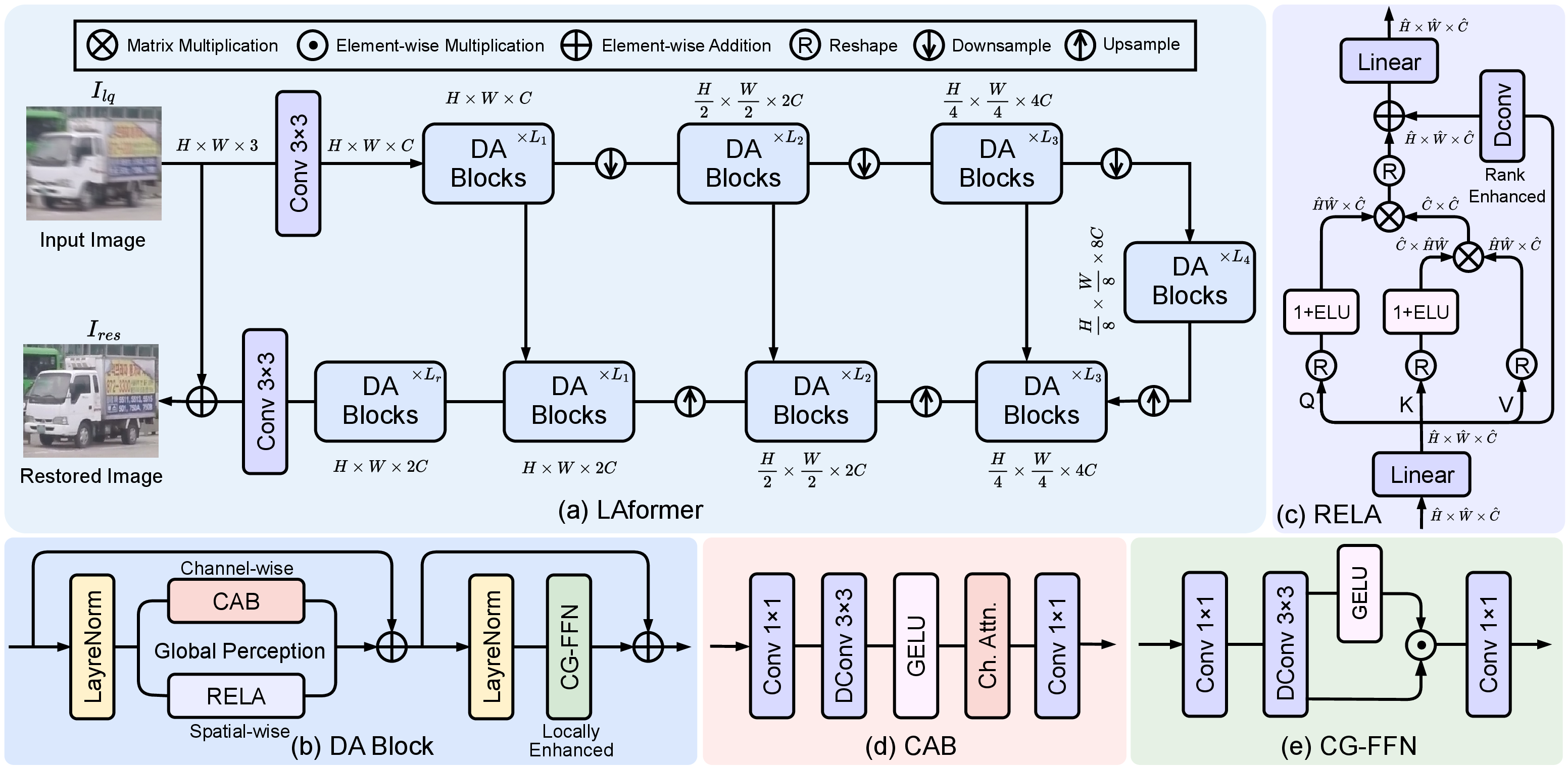 Figure 3: Overall architecture of LAformer, which includes (b) Dual Attention (DA) Block, (c) Rank Enhanced Linear Attention (RELA), (d) Channel Attention Block (CAB), and (e) Convolutional-Gated Feed-Forward Network (CG-FFN).