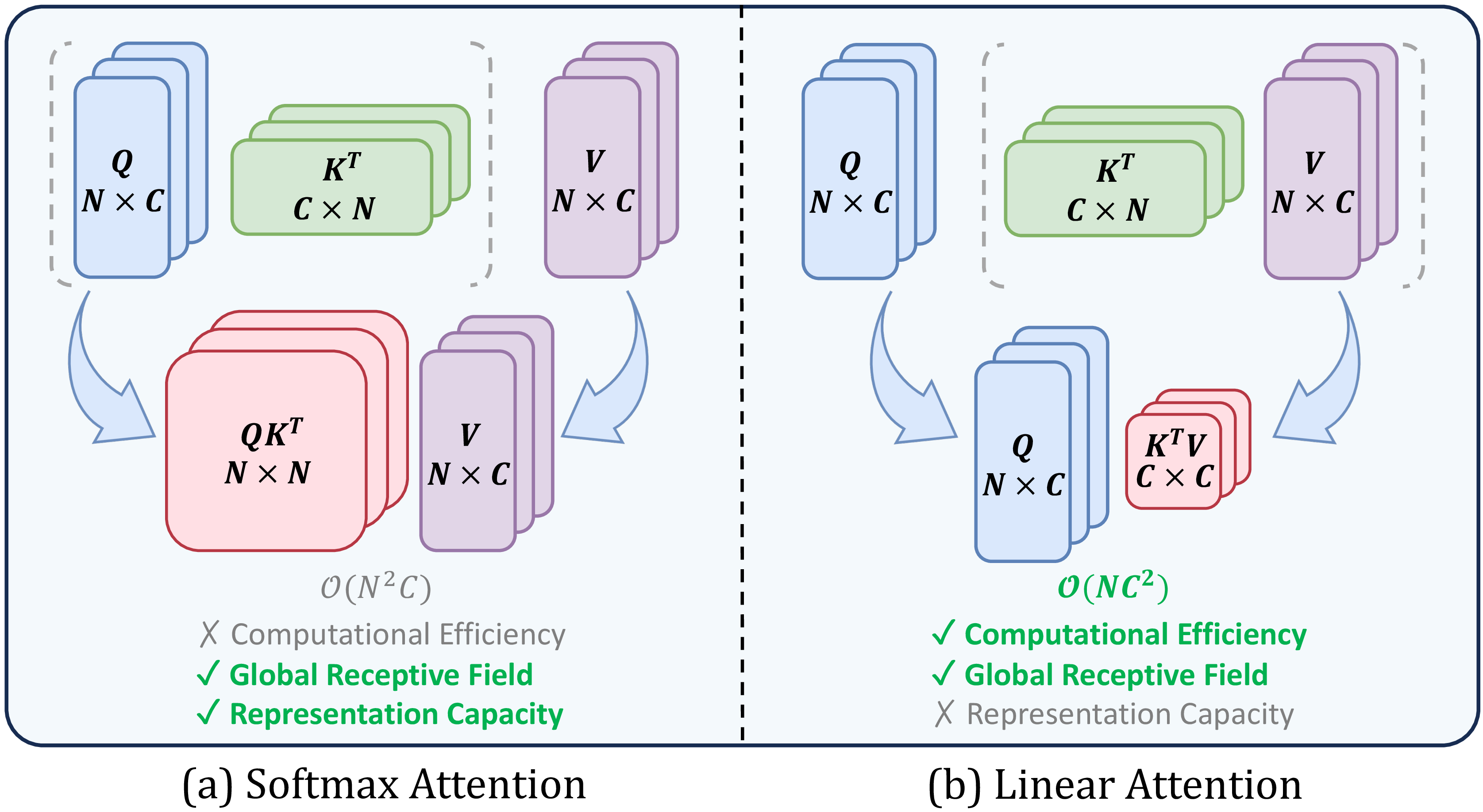 Figure 2: Conceptual comparison between Softmax Attention and Linear Attention. While linear attention excels at efficiently capturing global context, its representation capacity is limited, resulting in a notable performance drop.