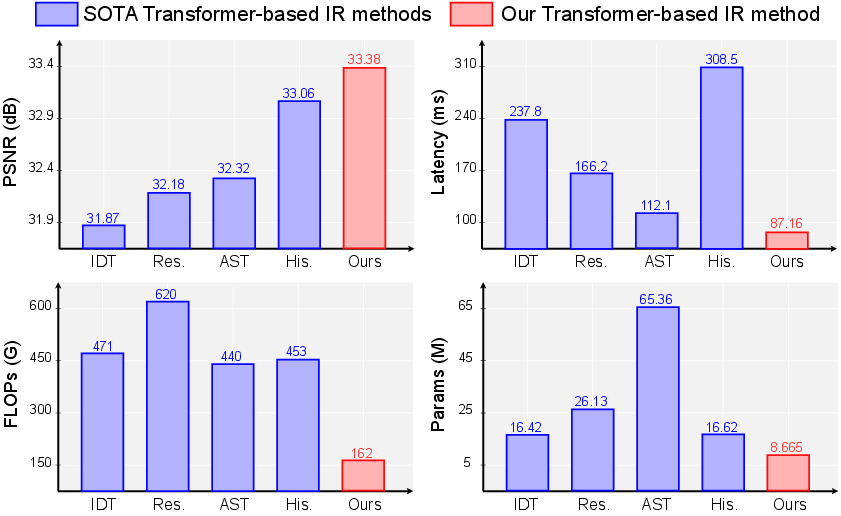 Figure 1: Comprehensive comparison with SOTA Transformer-based methods for image restoration (raindrop removal).