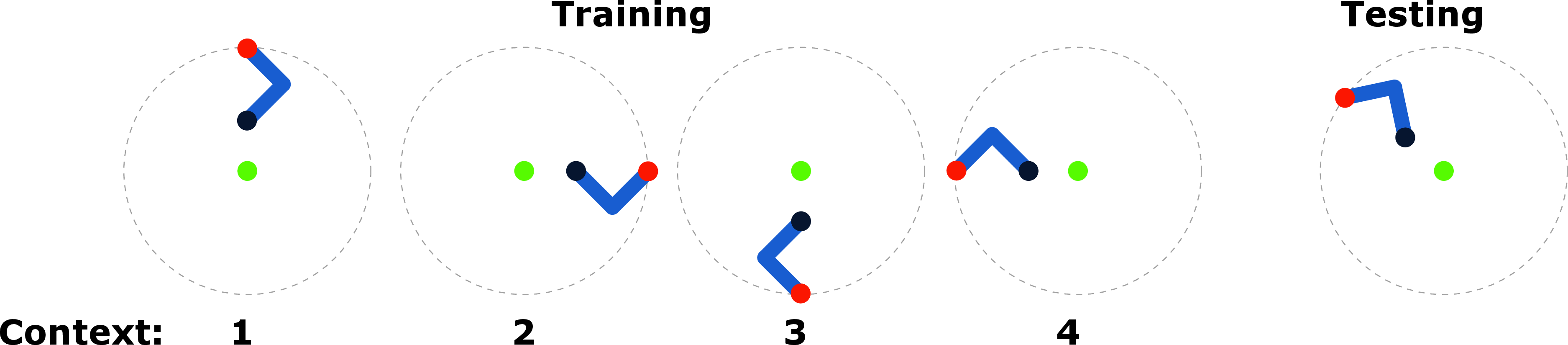 Figure 1: A ‘Reacher with rotational symmetry’ CMDP with four training contexts, differing in the location of the shoulder (red), positioned along a circle (dotted line). All contexts share the relative pose of the robot arm (blue). The goal is for the hand (black circle) to reach the goal location (green circle) in the middle. The training contexts can be generated by applying the group of 90^\circ rotations to context 1, and the testing contexts can be generated with the full group of rotations (SO(2)).