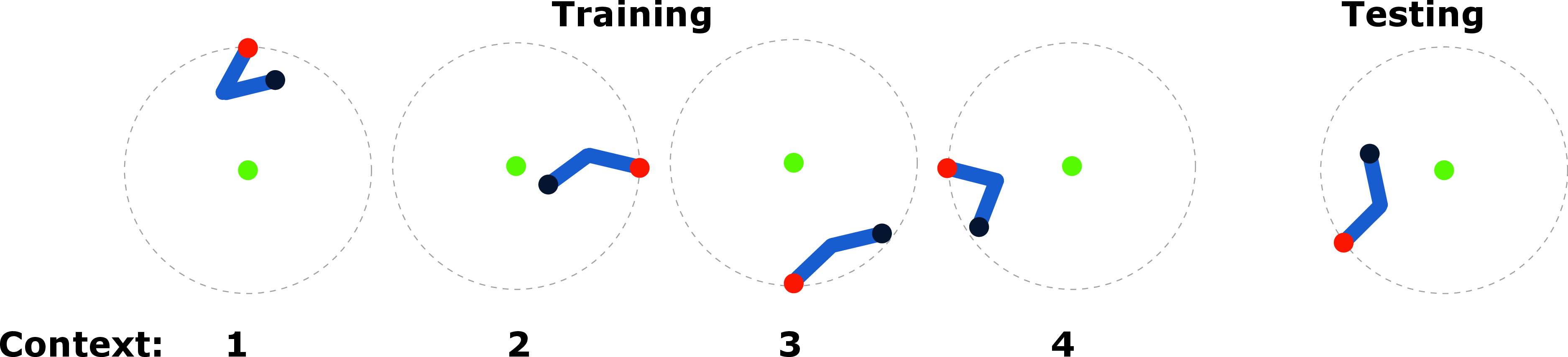 Figure 2: The base context set in the illustrative reacher CMDP with varying shoulder location (red) and robot arm pose (blue), see Figure 1 for details.