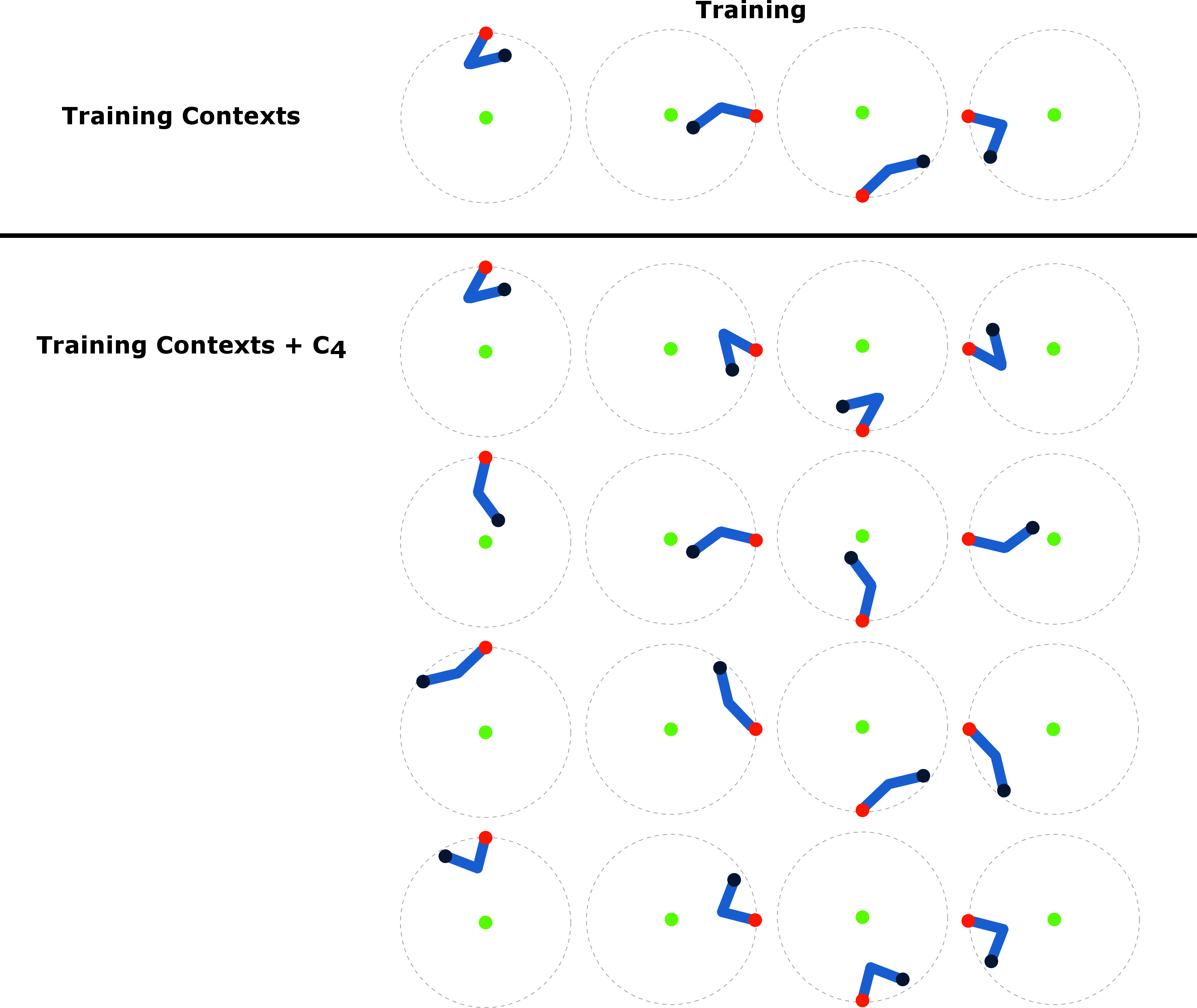 Figure 3: The Training Contexts and Training Contexts + C_4 context sets in the ‘Reacher with rotational symmetry’ reacher CMDP with varying shoulder location (red) and robot arm pose (blue), see Figure 1 for details.