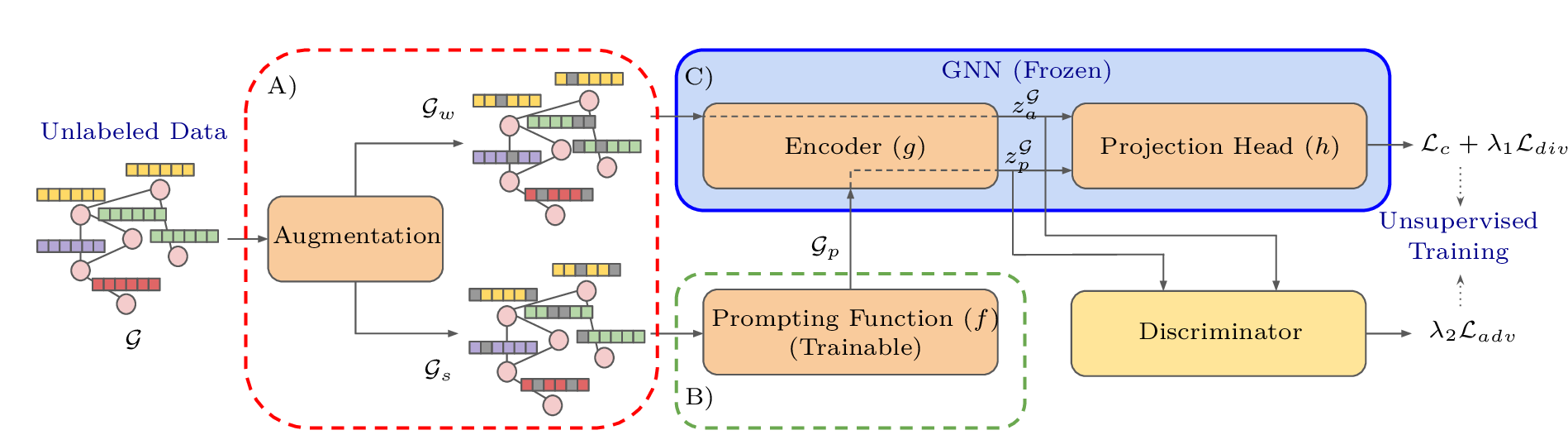 Figure 1: Overview of . A) A non-parametric algorithm generates a weak augmentation \graph_w and a strong augmentation \graph_s from an unlabeled graph \graph. B) The learnable prompting function f generates a prompted graph \graph_p from \graph_s. C) The base with frozen parameters scores \graph_p and \graph_w. A discriminator taking input from the latent representation (z_a^{\graph} for \graph_w and z_p^{\graph} for \graph_p) of the ’s encoder regularizes the model to adapt to the input distribution.