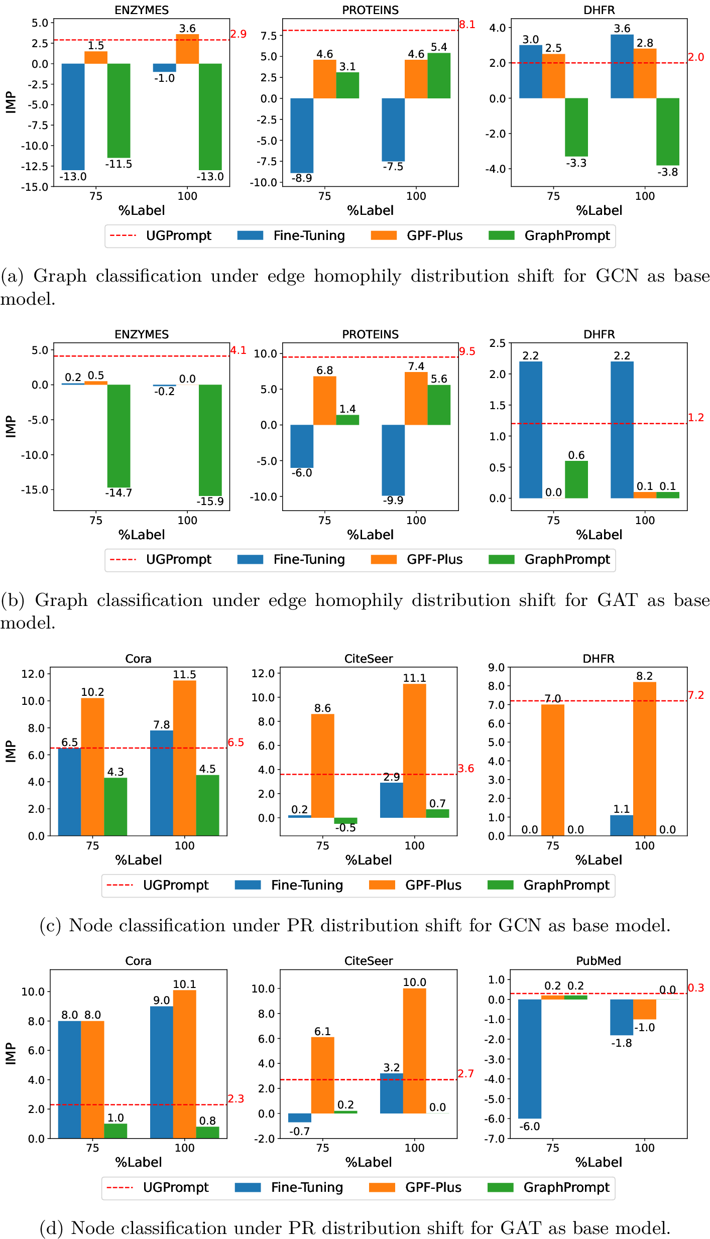 Figure 6: Performance gains for GCN and GAT base models on graph and node classification tasks in the presence of edge homophily (a, b) and node page rank (c, d) distribution shifts; where the competitor prompting methods utilize 100% and 75% labeled data of target distributions. without using any labels always improves over the base model and achieves the best results on graph classification with GAT, while ranking second-best in other cases.