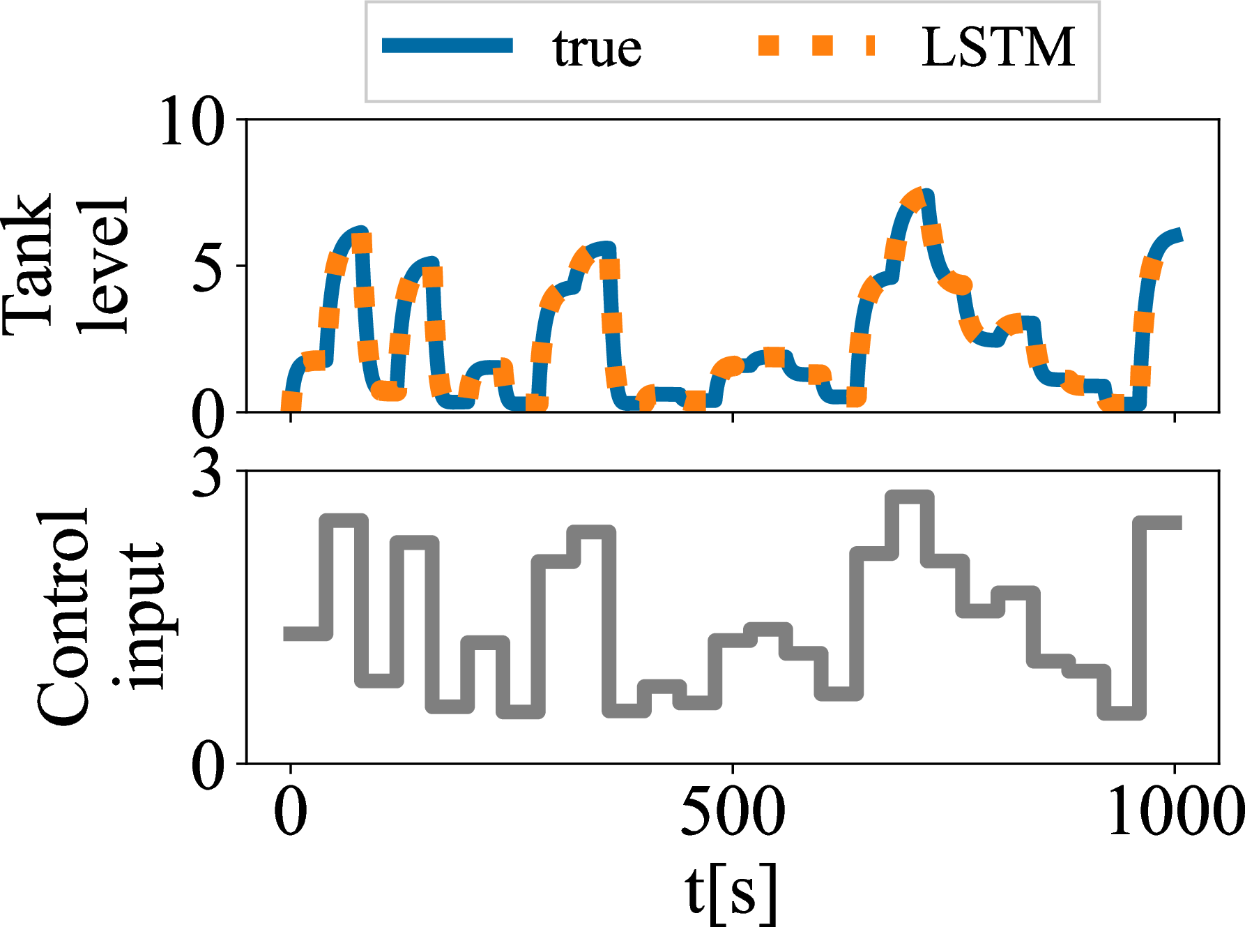 Figure 5: Baseline of two-tank system. Top: The blue line depicts the resulting tank water level h_1 while the orange line illustrates the LSTM prediction. Bottom: control input signal. We can confirm that the baseline model closely approximates the target system.