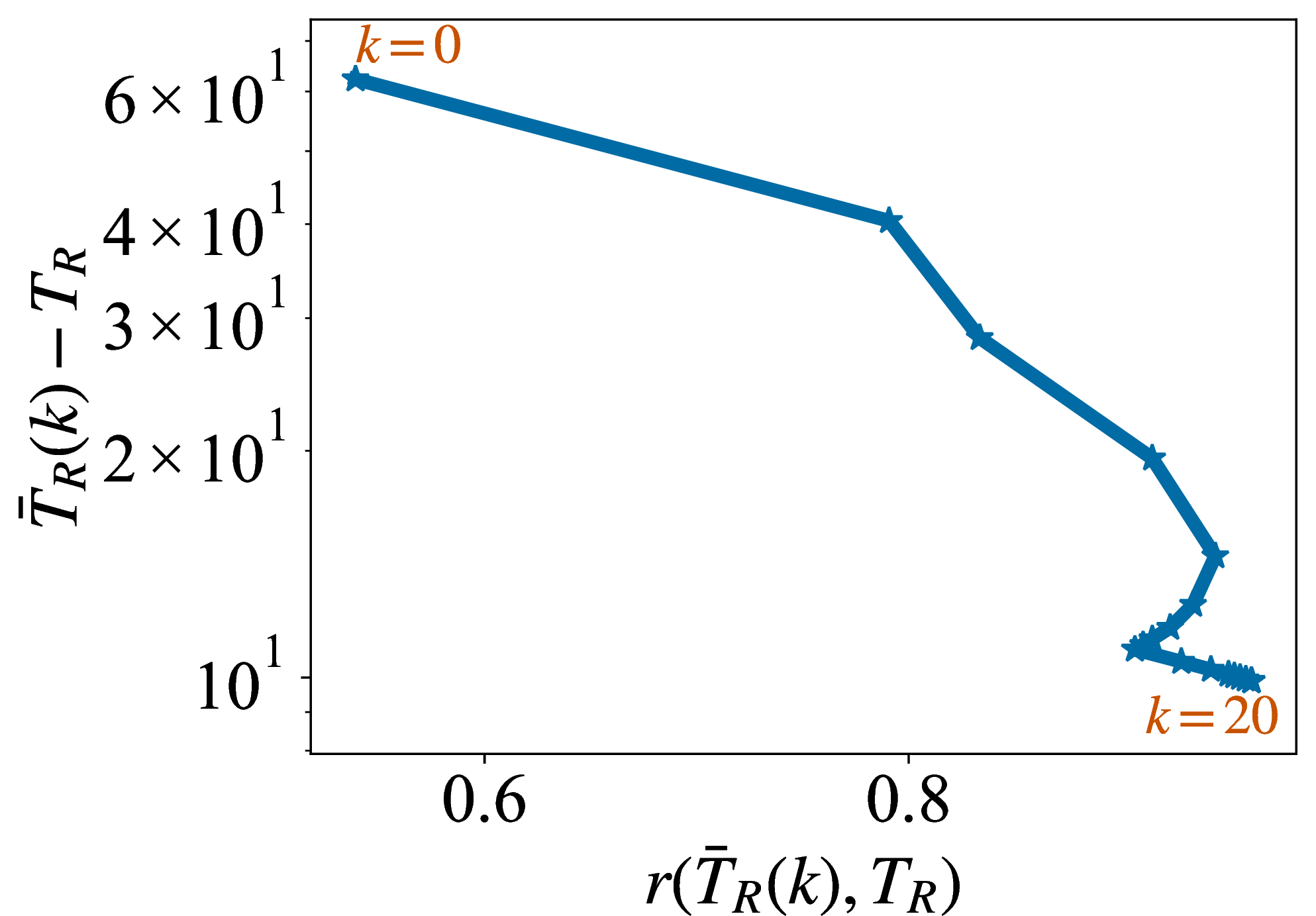 Figure 2: k-dependency of \bar{T}_R(k). Each point represents a pair of the correlation coefficient and estimation error between \bar{T}_R(k) and T_R for k = 0, 1,\ldots,20 (averaged over 20 models). Edges connect points corresponding to consecutive k values. The figure shows that, as k increases, the correlation coefficient tends to increase, and the estimation error monotonically decreases.