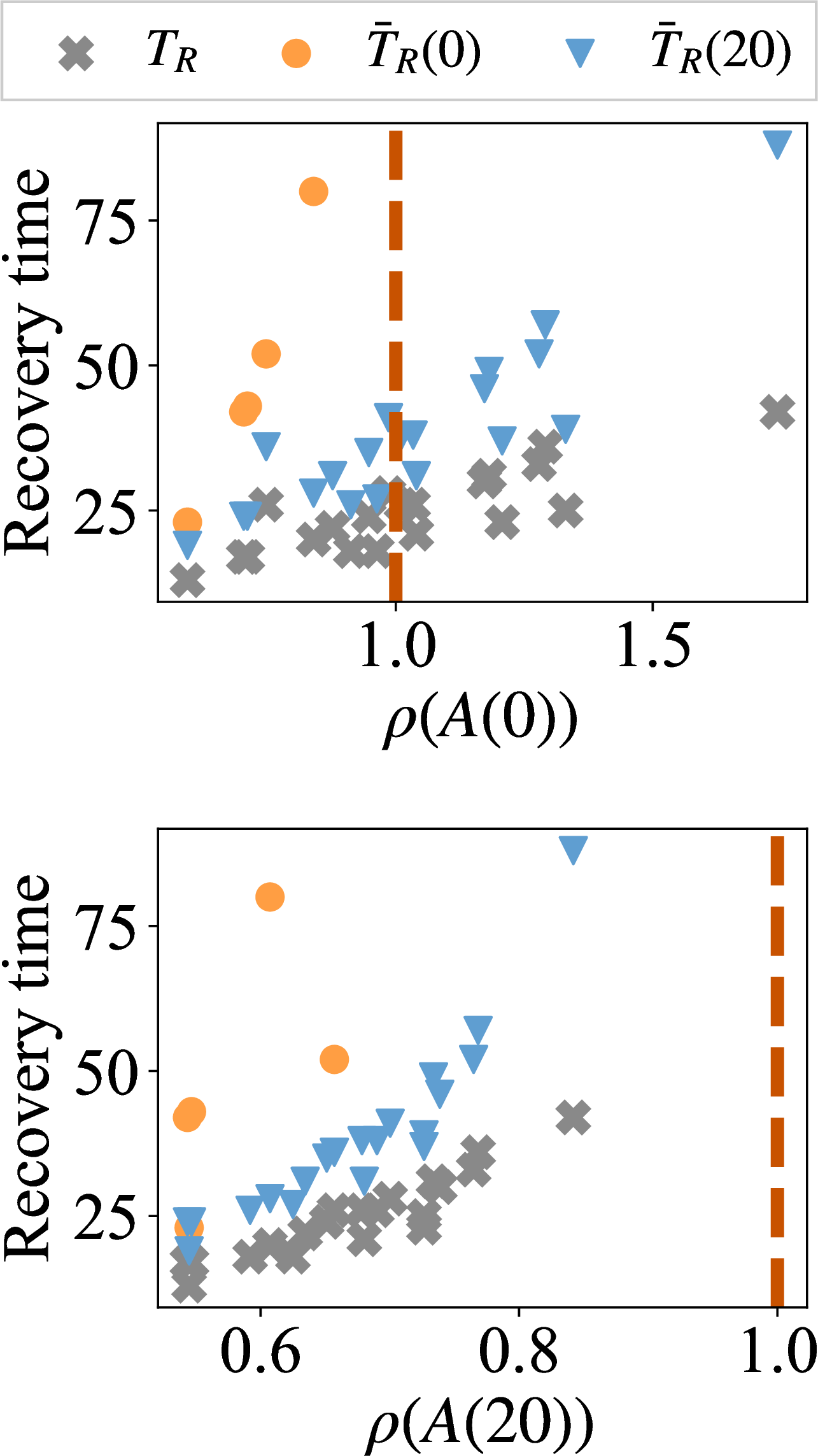 Figure 3: Accuracy of recovery time estimation. Gray dots represent T_R for each model. Orange and blue dots indicate \bar{T}_R(k) in k=0 and k=20 for each model. The red line represents the \deltaISS sufficient condition boundary. The models in the left side area of the red line are guaranteed \deltaISS by Theorem 2. Increasing k from 0 to 20 decreases \rho(A(k)) by 32% on average over 20 models. This figure indicates that increasing k guarantees more models to be \deltaISS.